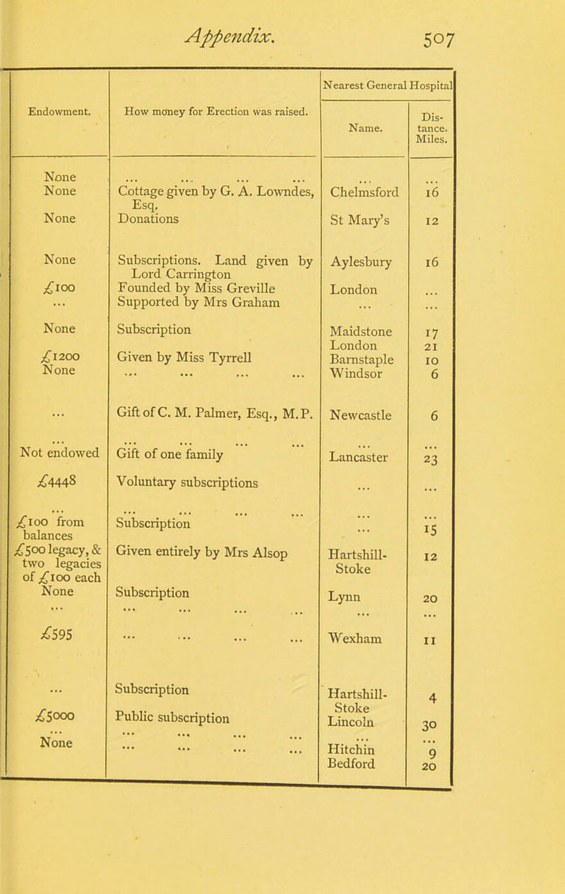 Nearest General Hospital Endowment. How money for Erection was raised. Name. Dis- tance. Miles. None None Cottage given by G. A. Lowndes, Chelmsford 16 Esq. None Donations St Mary’s 12 None Subscriptions. Land given by Aylesbury 16 .^loo Lord Carrington Founded by Miss Greville Supported by Mrs Graham London ... None Subscription Maidstone 17 ;|^I200 London 21 Given by Miss Tyrrell Barnstaple 10 None ••• Windsor 6 ... Gift of C. M. Palmer, Esq., M.P. Newcastle 6 Not endowed Gift of one family Lancaster 23 ;i^4448 Voluntary subscriptions ... ... £\oo from balances ;^'5oo legacy,* Subscription Hartshill- 15 Given entirely by Mrs Alsop 12 two legacies of /100 each Stoke None Subscription Lynn 20 £595 ••• Wexham II •.. Subscription Hartshill- 4 ;^5ooo Public subscription Stoke Lincoln 30 None ••• Hitchin 9 20
