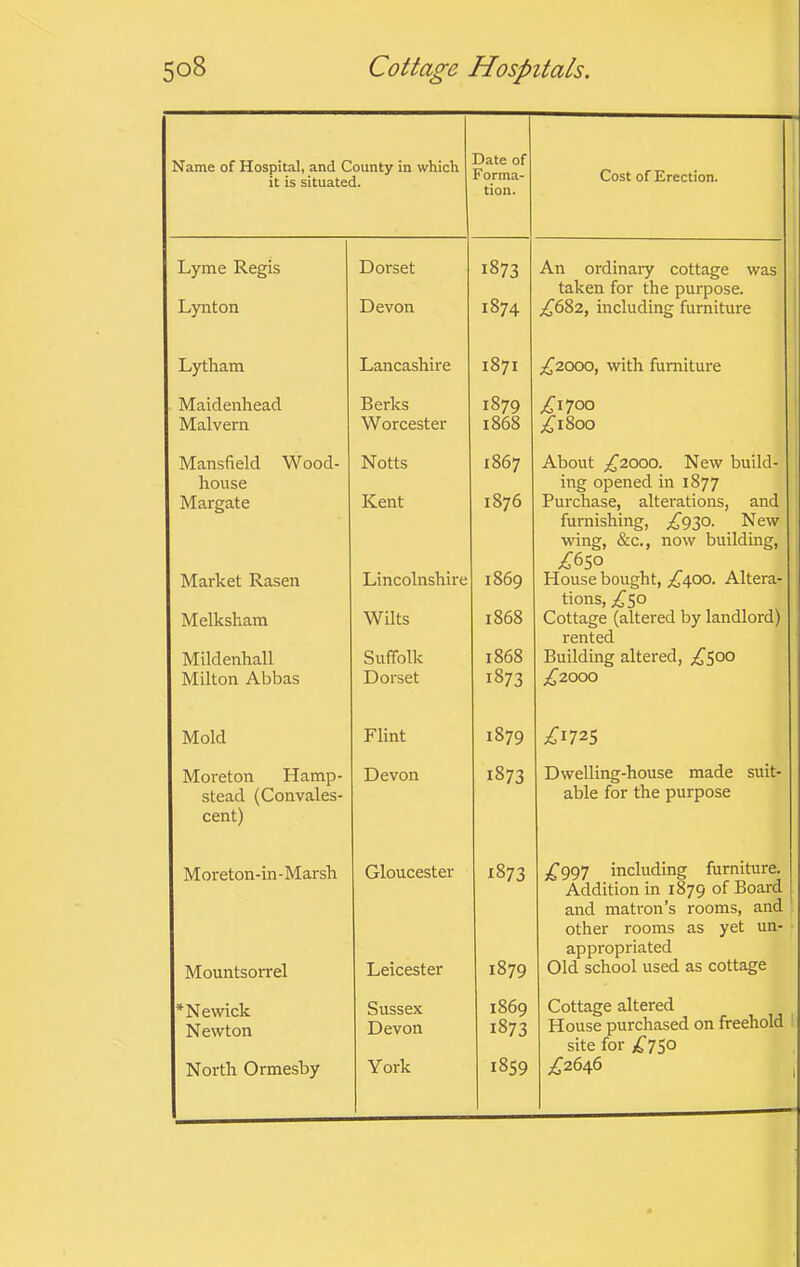 Name of Hospital, and County in which it is situated. Date of Forma- tion. Cost of Erection. Lyme Regis Dorset 1873 An ordinary cottage was taken for the purpose. | Lynton Devon 1874 ;^682, including furniture ] Lytham Lancashire 1871 £^i<xo, with furniture Maidenhead Berks 1879 .^1700 Malvern Worcester 1868 ;^i8oo Mansfield Wood- house Notts 1867 About £zooo. New build- ing opened in 1877 Margate Kent 1876 Purchase, alterations, and furnishing, ;^930. New wing, &c., now building. House bought, Altera- tions, ;,^5o Market Rasen Lincolnshire 1869 Melksham Wilts 1868 Cottage (altered by landlord) rented Mildenhall Suffolk 1868 Building altered, Milton Abbas Dorset 1873 ;^2000 Mold Flint 1879 ;^I725 Moreton Hamp- stead (Convales- cent) Devon 1873 Dwelling-house made suit- able for the purpose Moreton-in-Marsh Gloucester 1873 j^997 including furniture. Addition in 1879 of Board and matron’s rooms, and other rooms as yet un- appropriated Mountsorrel Leicester 1879 Old school used as cottage *Newick Sussex 1869 Cottage altered Newton Devon 1873 House purchased on freehold : site for >C750 North Ormesby York 1859 ^2646 1