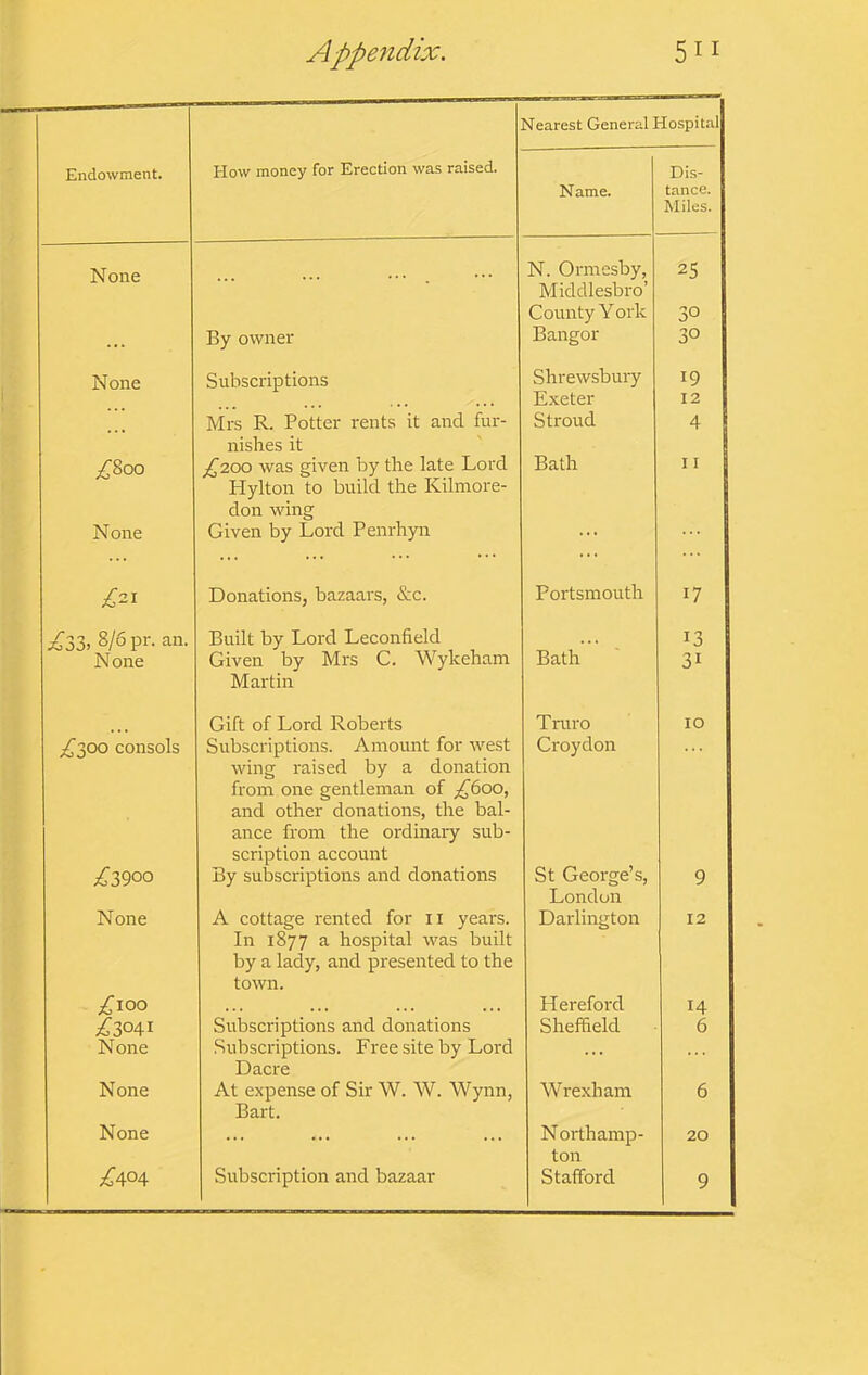 Sfearest General Hospital Endowment. How money for Erection was raised. Dis- Name. tance. Miles. None N. Ormesby, 25 Middlesbro’ County Y ork 30 ... By owner Bangor 30 None Subscriptions Shrewsbury 19 i Exeter 12 Mrs R. Potter rents it and fur- Stroud 4 nishes it ;^8oo {^Q.00 was given by the late Lord Bath II Hylton to build the Kilmore- don wing None Given by Lord Penrhyn ... Donations, bazaars, &c. Portsmouth 17 ^33, 8/6 pr. an. Built by Lord Leconfield 13 None Given by Mrs G. Wykeham Bath 31 Martin Gift of Lord Roberts Truro 10 ^300 consols Subscriptions. Amount for west wing raised by a donation from one gentleman of £(iOO, and other donations, the bal- ance from the ordinary sub- Croydon scription account ;C3900 By subscriptions and donations St George’s, 9 London None A cottage rented for ii years. Darlington 12 In 1877 a hospital was built by a lady, and presented to the town. ;^IOO ••• Hereford 14 ;^3°4I Subscriptions and donations Shefheld 6 None Subscriptions. Free site by Lord . . Dacre None At expense of Sir W. W. Wynn, Wrexham 6 Bart. None N orthamp- 20 ton 9
