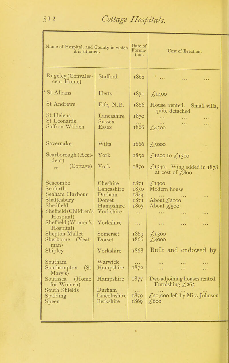 Name of Hospital, and County in which Date of ■ Cost of Erection. it is situated. Forma- tion. Rugeley (Convales- cent Home) Stafford 1862 ••• ’’St Albans Herts 1870 -^1400 St Andrews Fife, N.B. 1866 Flouse rented. Small villa, quite detached St Helens Lancashire 1870 St Leonards Sussex Saffron Walden Essex 1866 ;^45oo Savemake Wilts 1866 Scarborough (Acci- York 1852 to ,^1300 dent) ,, (Cottage) York 1870 ^^1340. Wing added in 1878 at cost of ;i^8oo Seacombe Cheshire 1871 ;.^I300 Seaforth Lancashire 1850 Modem house Seaham Harbour Durham 1844 ... Shaftesbury Dorset 1871 About £2000 Shedfield Hampshire 1867 About 2^500 Sheffield (Children’s Yorkshire Hospital) Sheffield (Women’s Yorkshire • • • Hospital) Shepton Mallet Somerset 1869 ;^I300 Sherborne (Yeat- Dorset 1866 ;^4000 man) Built and endowed by Shipley Y orkshire 1868 Southam Warwick Southampton (St Maiy’s) Hampshire 1872 ... ... ... Southsea (Home for Women) Hampshire 00 Two adjoining houses rented. Furnishing ^^265 South Shields Durham ... ... ... Spalding Lincolnshire 1879 yj20,ooo left by Miss Johnson Speen Berkshire 1869 ^600 1 %