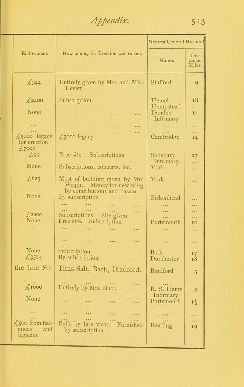 Nearest General Hospital Endowment How money for Erection was raised. Name. Dis- tance. Miles. Entirely given by Mrs and Miss Levett Stafford 9 £■2^00 Subscription Kernel Hempstead 18 None ... ,,, ... ,,, Dundee 14 Infirmary ;(^5ooo legacy for erection £looo ;if’5ooo legacy Cambridge 14 £99 Free site. Subscriptions Salisbury Infirmary 27 None Subscriptions, concerts, &c. York ... ;^825 Most of building given by Mrs Wright. Money for new wing by contributions and bazaar York ... None By subscription Birkenhead ... ;^2200 Subscriptions. Site given ... ... None Free site. Subscription Portsmouth 10 None Subscription Bath 17 £zsi^ By subscription Dorchester 18 the late Sir Titus Salt, Bart., Bradford. Bradford 3 £1600 None Entirely by Mrs Black R. S. Hunts Infirmary 2 ••• it. ... Portsmouth £Soo from bal- ances and legacies Built by late vicar. Furnished by subscription Reading 19