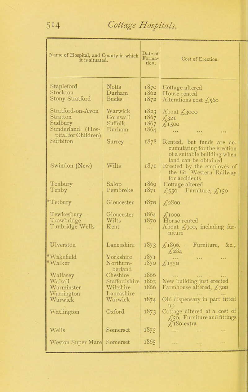 Name of Hospital, and County in which it is situated. Date of Forma- tion. Cost of Erection. Stapleford Notts 1870 Cottage altered Stockton Durham 1862 Plouse rented Stony Stratford Bucks 1872 Alterations cost ;^56o S tratford- on-Avon Warwick 1823 About ;|f’3000 Stratton Cornwall 1867 ;i^32l Sudbury Suffolk 1867 ;^i5oo Sunderland (Hos- Durham 1864 pital for Children) Surbiton Surrey 187S Rented, but funds are ac- Swindon (New) Wilts 1871 cumulating for the erection of a suitable building when land can be obtained Erected by the employes of Tenbury Salop 1869 the Gt. Western Railway for accidents Cottage altered Tenby Pembroke 1871 ,^550. Furniture, ;^i5o *Tetbury Gloucester 1870 ;i^28oo T ewkesbury Gloucester 1864 ;ClOOO Trowbridge Wilts 1870 House rented Tunbridge Wells Kent About £^00, including fur- U1 version Lancashire 1873 niture £i8g6. Furniture, &c., * Wakefield Yorkshire 1871 .^284 *Walker N orthum- 1870 .^1550 Wallasey berland Cheshire 1866 Walsall Staffordshire 1863 New building just erected Warminster Wiltshire 1866 Farmhouse altered, £300 Warrington Lancashire Warwick Warwick 1874 Old dispensary in part fitted Watlington Oxford 1873 up Cottage altered at a cost of Wells Somerset 187s £50. Funiiture and fittings ;^i8o extra