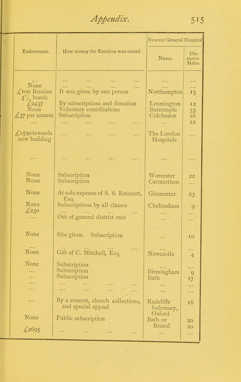 * Nearest General Hospital Endowment. How money for Erection was raised. Name. Dis- tance. Miles. None ... ... ... £\oo Russian 5°/o bonds It was given by one person Northampton 15 .^2437 By subscriptions and donation Leamington 12 None Voluntary contributions Barnstaple 33 per annum Subscription Colchester 16 ... ••• 12 ;i^iS90 towards new building ... ... ... The London Hospitals None Subscription Worcester 22 None Subscription Carmarthen ... None At sole expense of S. S. Estcourt, Esq. Gloucester 23 None ;^23o Subscriptions by all classes Cheltenham 9 Out of general district rate ... ... None Site given. Subscription ... 10 None None Gift of C. Mitchell, Esq. Subscription Newcastle 4 ... Subscription Birmingham 9 ... Subscription Bath 17 None By a concert, church collections, and special appeal Radcliffe Infirmary, Oxford 16 Public subscription Bath or 20 ;^2695 ••• Bi'istol 20