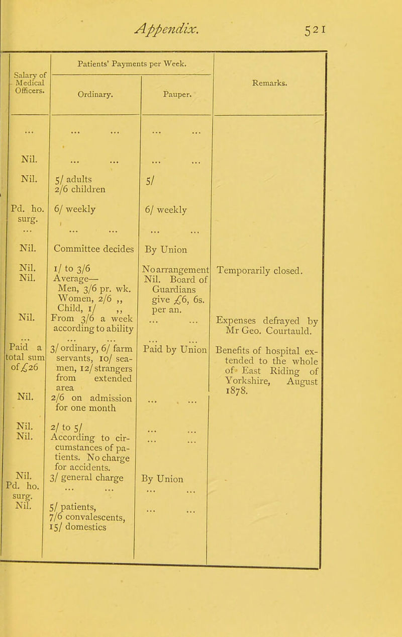 Salary ol - Medical Officers. Patients’ Payments per Week. Ordinary. Pauper. Nil. 1 ... Nil. 5/ adults 2/6 children 5/ Pd. ho. 6/ weekly 6/ weekly surg. 1 Nil. Committee decides By Union Nil. 1/ to 3/6 N 0 arrangem ent Nil. Average— Men, 3/6 pr. wk. Women, 2/6 ,, Child, 1/ „ Nil. Board of Guardians give £6, 6s. per an. Nil. From 3/6 a week according to ability Paid a total sum of .1^26 3/ ordinaty, 6/ farm servants, 10/ sea- men, 12/strangers from extended area Paid by Union Nil. 2/6 on admission for one month Nil. 2/ to 5/ Nil. According to cir- cumstances of pa- tients. No charge for accidents. Nil. Pd. ho. surg. 3/ general charge By Union Nil. 5/ patients, 7/6 convalescents, 15/ domestics Remarks. Temporarily closed. Expenses defrayed by Mr Geo. Courtauld. Benefits of hospital ex- tended to the whole of» East Riding of Yorkshire, August 1878.