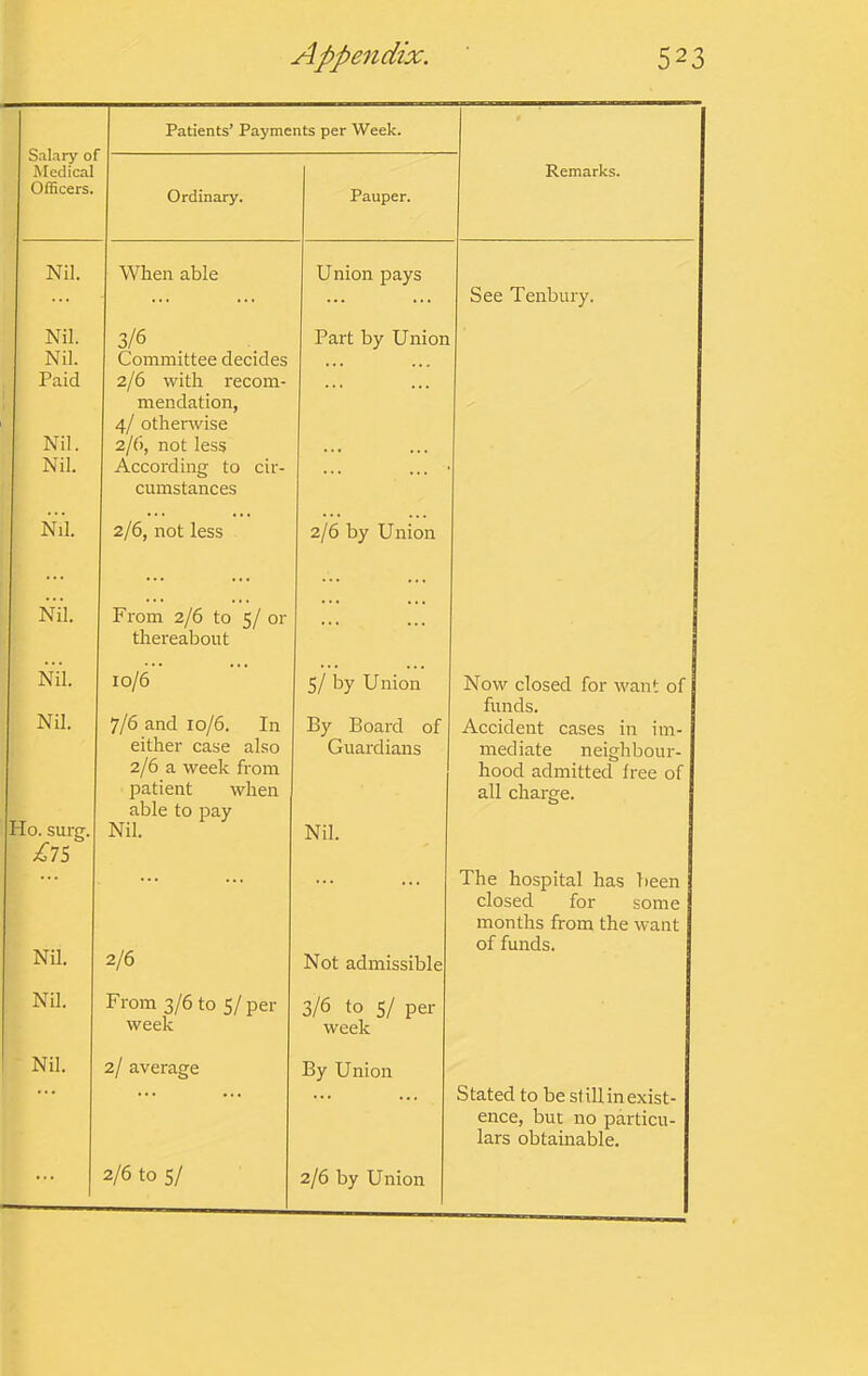 Salary 01 Medical Officers. Patients’ Payments per Week. Ordinary. Pauper. Remarks. Nil. When able Union pays ... ... See Tenbury. Nil. 3/6 Part by Union Nil. Committee decides Paid 2/6 with recom- ... • • • Nil. mendation, 4/ otherwise 2/6, not less Nil. According to cir- Nil. cumstances 2/6, not less 2/6 by Union Nil. From 2/6 to 5/ or ... Nil. thereabout 10/6 5/ by Union Now closed for want of Nil. 7/6 and 10/6. In By Board of funds. Accident cases in im- either case also Guardians mediate neighbour- Ho. sur£T. 2/6 a week from patient when able to pay Nil. Nil. hood admitted free of all charge. The hospital has been Nil. 2/6 Not admissible closed for some months from the want of funds. Nil. From 3/6 to 5/ per 3/6 to 5/ per Nil. week 2/ average week By Union ... ... ... Stated to be still in exist- 2/6 to 5/ 2/6 by Union ence, but no particu- lars obtainable.
