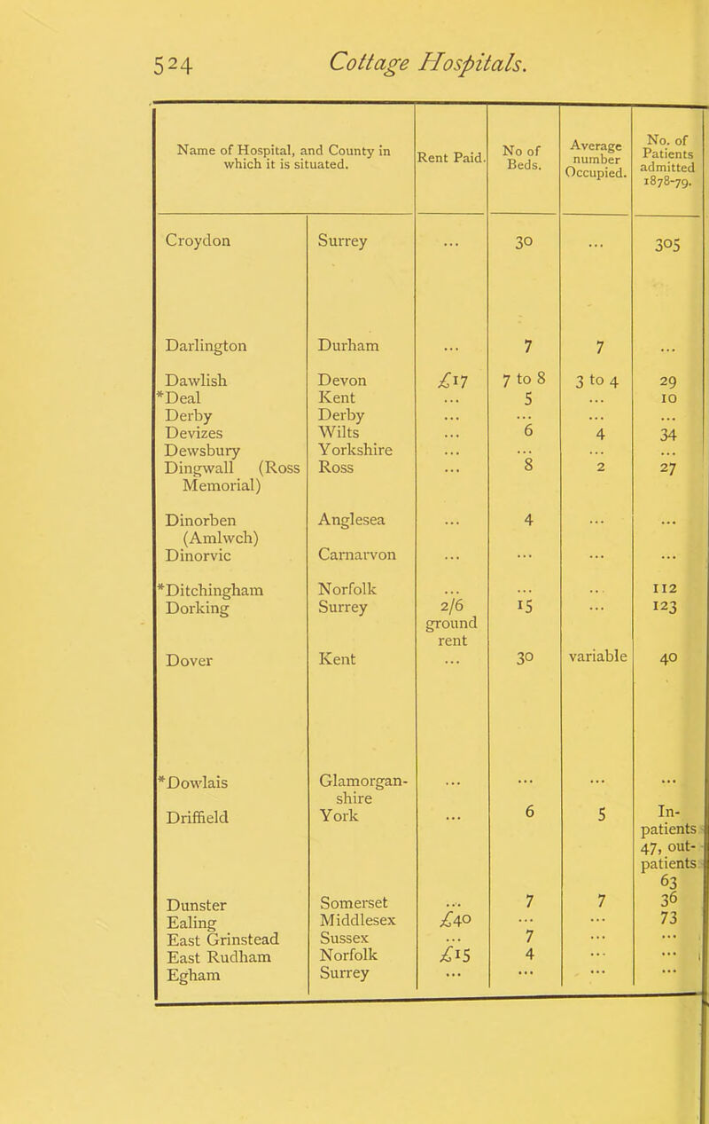 Name of Hospital, and County in which it is situated. Rent Paid. No of Beds. Average number Occupied. No. of Patients admitted 1878-79. Croydon Surrey ... 30 ... 305 Darlington Durham 7 7 Dawlish Devon 7 to 8 3 to 4 29 ♦Deal Kent 5 10 Derby Derby ... ... ... Devizes Wilts ... 6 4 34 Dewsbui7 Y orkshire s Dingwall (Ross Ross ... 2 27 Memorial) Dinorben Anglesea 4 ... (Amlwch) Dinorvic Carnarvon ... ... ... ♦Ditchingham Norfolk 2/6 ground rent 15 112 Dorking Surrey 123 Dover Kent 30 variable 40 ♦Dowlais Glamorgan- shire ... ... ... In- patients ■ 47, out- patients 63 Driffield York 6 S Dunster Somerset ... 7 7 36 Ealing Middlesex ... 73 East Grinstead Sussex iis 7 ... East Rudham Norfolk 4 ... ... j Egham Surrey ...