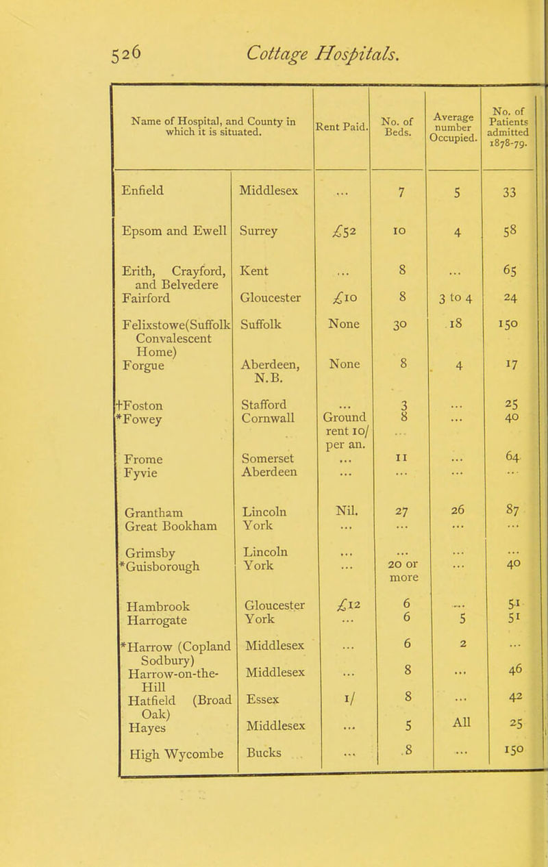 Name of Hospital, and County in which it is situated. Jent Paid. No. of Beds. Average number Occupied. No. of Patients admitted 1878-79. Enfield Middlesex ... 7 5 33 , Epsom and Ewell Surrey 10 4 58 Erith, Crayford, Kent 8 65 and Belvedere Fairford Gloucester £^o 8 3 to 4 24 F el ixstowe(Suffolk Suffolk None 30 18 150 Convalescent Home) 8 1 Forgue Aberdeen, None 4 17 •Foston N.B. Stafford 3 25 *Fowey Cornwall Ground 8 ... 40 Frome Somerset rent 10/ per an. II 64 Fyvie Aberdeen ... ... Grantham Lincoln Nil. 27 26 87 Great Bookham York ... ... ... Grimsby Lincoln . • . ... *Guisborough York ... 20 or ... 40 Hambrook Gloucester more 6 SI Harrogate York 6 5 51 ^Harrow (Copland Middlesex 6 2 ... Sodbury) 8 46 Harrow-on-the- Middlesex ... ... Hill 1/ 8 42 Hatfield (Broad Essex ... Oak) Hayes Middlesex ... 5 All 25 1 High Wycombe Bucks ... .8 ... 150