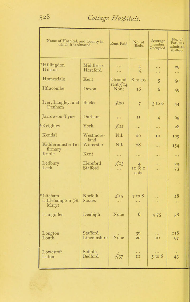 Name of Hospital, and County in which it is situated. Rent Paid. No. of Beds. Average number Occupied. No. of Patients admitted 1878-79. ^Hillingdon Middlesex 4 29 Hilston Hereford ... 5 ... Homesdale Ilfracombe Kent Ground rent 14 8 to 10 5 50 Devon None 16 6 59 Iver, Langley, and Bucks £20 7 5 to 6 44 Denham i Jarrow-on-Tyne Durham ... II 4 69 1 tKeighley York £^2 ... ... 28 1 Kendal Westmore- Nil. 26 10 109 1 land Kidderminster In- Worcester Nil. 28 154 1 firmary Knole Kent . . • •. ... ... Ledbury Hereford ;^I5 4 29 Leek Stafford 10 & 2 73 cots *Litcham Norfolk 7 to 8 28 Littlehampton (St Sussex ... Mary) Llangollen Denbigh None 6 475 38 Long^on Stafford 30 118 Louth Lincolnshire None 20 10 97 Lowestoft Suffolk