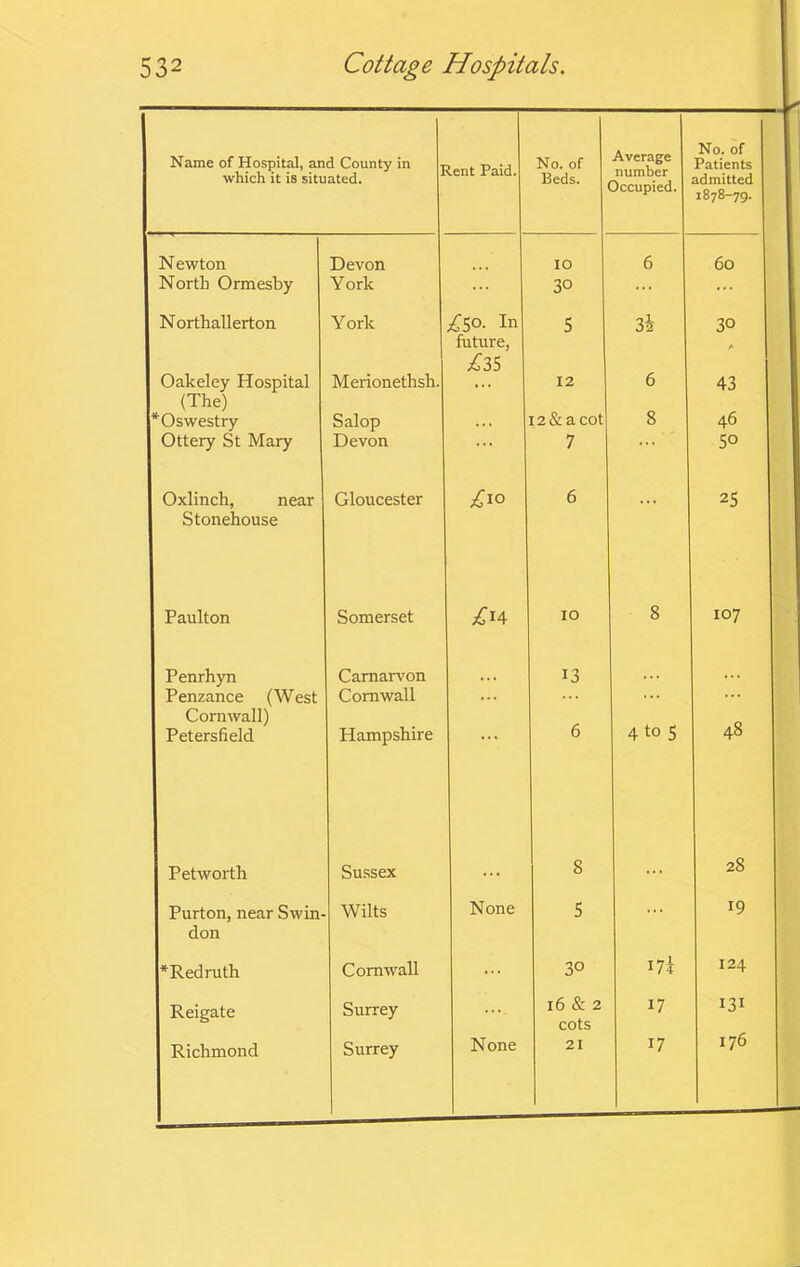 Name of Hospital, and County in •, which it is situated. lent Paid. No. of Beds. Average number Dccupied. No. of Patients admitted 1878-79. Newton Devon lO 6 60 North Ormesby York ... 30 ... ... Northallerton York ;^5°- In 5 3i 30 future, f. ;C35 Oakeley Hospital Merionethsh. 12 6 43 (The) * Oswestry Salop l2&acot 8 46 Ottery St Mary Devon ... 7 50 Oxlinch, near Gloucester ;^I0 6 25 Stonehouse Paulton Somerset 10 8 107 Penrhyn Carnarvon 13 ... Penzance (West Cornwall ... Cornwall) Petersfield Hampshire ... 6 4 to 5 48 Petworth Sussex 8 28 Purton, near Swin- Wilts None 5 ... 19 don *Redruth Cornwall 30 17? 124 Reigate Surrey 16 & 2 cots 17 131 Richmond Surrey None 21 17