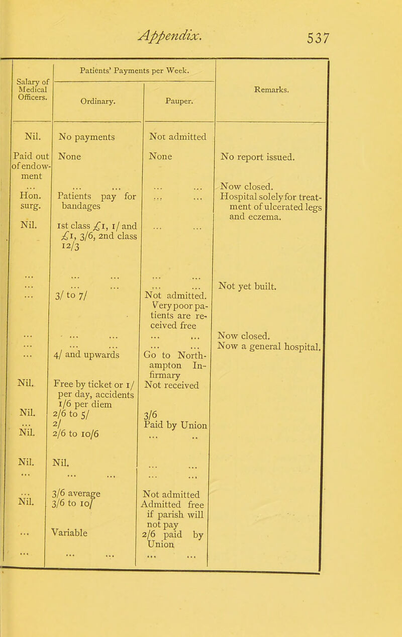 Patients’ Payments per Week. Salary of Ordinary. Pauper. Remarks. Medical Officers. Nil. No payments Nor admitted Paid out of endow None None No report issued. ment Now closed. Hon. Patients pay for • • • ... Hospital solely for treat- surg. bandages ment of ulcerated legs and eczema. Nil. 1st class ;if I, i/and £i, 2)1^) 2nd class 12/3 3/ to 7/ Not admitted. Very poor pa- tients are re- ceived free Go to North- Not yet built. Now closed. Now a general hospital. 4/ and upwards Nil. Free by ticket or 1/ ampton In- firmary Not received per day, accidents Nil. 1/6 per diem 2/6 to 5/ 3/6 Nil. 2/ 2/6 to 10/6 Paid by Union Nil. Nil. ... Nil. 3/6 average Not admitted 3/6 to 10/ Admitted free Variable if parish will not pay ... 2/6 paid by ... ... Union