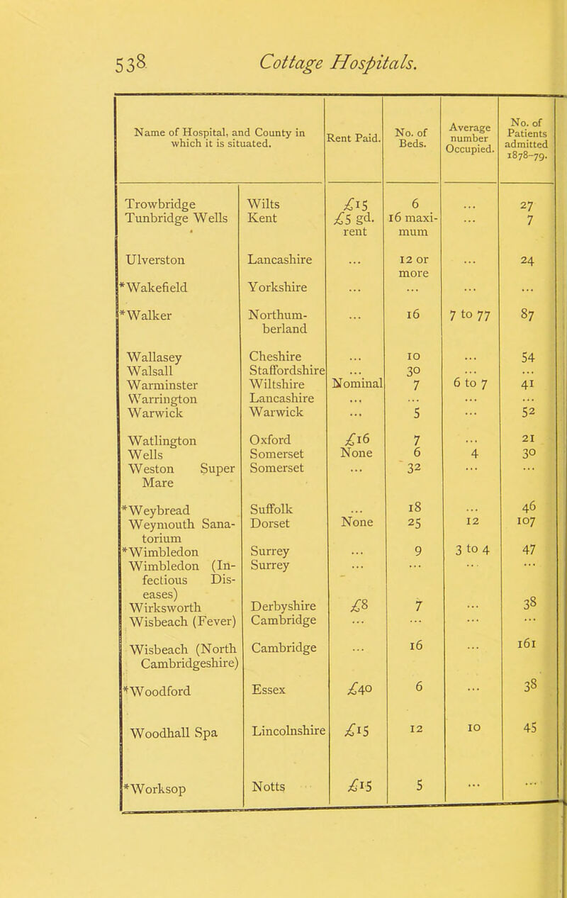 Name of Hospital, and County in which it is situated. Rent Paid. No. of Beds. Average number Occupied. No. of Patients admitted 1878-79. Trowbridge Wilts ;^IS 6 27 Tunbridge Wells Kent gd- 16 maxi- ... 7 • rent mum Ulverston Lancashire 12 or 24 more *Wakefield Y orkshire ... * Walker Northum- i6 7 to 77 87 berland 1 Wallasey Cheshire • • • lO .. . 54 Walsall Staffordshire 30 ... i Warminster Wiltshire Nominal 7 6 to 7 41 1 Warrington Lancashire . . • ... Warwick Warwick ... 5 52 Watlington Oxford ;^i6 7 21 1 Wells Somerset None 6 4 30 Weston Super Somerset 32 ... Mare *Weybread Suffolk 18 46 Weymouth Sana- Dorset None 25 12 107 torium *Wimbledon Surrey ... 9 3 to 4 47 Wimbledon (In- Surrey ... ... ... fectious Dis- eases) Wirksworth Derbyshire ;^8 7 ... 38 Wisbeach (Fever) Cambridge ... ... ... Wisbeach (North Cambridge 16 161 Cambridgeshire) ^Woodford Essex 6 ... 38 Woodhall Spa Lincolnshire ;^IS 12 10 45 *Worksop Notts ;CJ5 5 ... ...