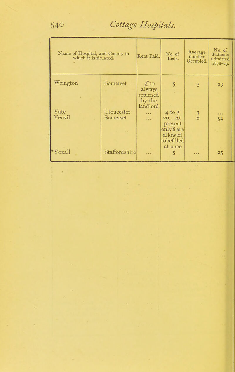 Name of Hospital, and County in which it is situated. Rent Paid. No. of Beds. Average number Occupied. No. of Patients admitted 1878-79. Wrington Somerset always returned by the landlord 5 3 29 Yate Gloucester ... 4 to S 3 Yeovil Somerset 20. At present only 8 are allowed tobefilled at once 8 54 *Yoxall Staffordshire ... 5 ... 25 \