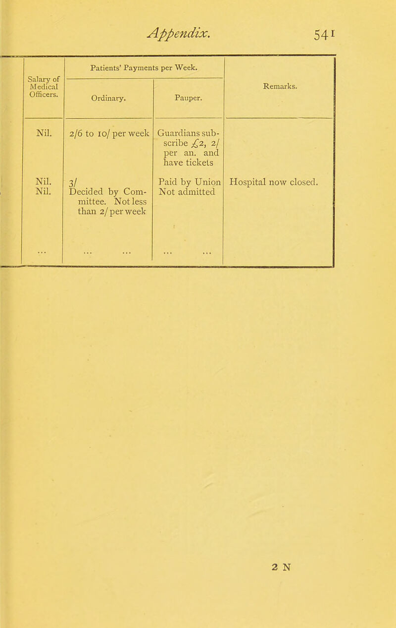 Salary of Medical Officers. Patients’ Payments per Week. Ordinary. Pauper. Remarks. Nil. 2/6 to 10/ per week Guardians sub- scribe £2, 2/ per an. and have tickets Nil. Nil. 3/ Decided by Com- mittee. Not less than 2/ per week Paid by Union Not admitted Hospital now closed. 2 N