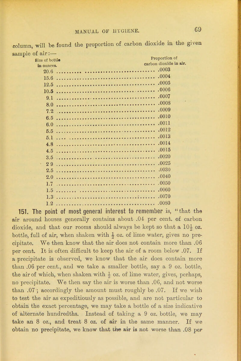 G9 column, will be found the proportion of carbon dioxide in the given sample of air:— Size of bottle Proportion of In ounces. carbon dioxide ln air‘ 20.6 0003 15.6 0004 iofx 0005 io!s ”!!”!!!!”!” oooe 9 1 0007 8.0 ooos <7 2 0009 6.5 0010 6.0 0011 5.5 0012 5.1 0013 4.8  0014 4.5 0015 3.5 0020 2 9 0025 2.5 0030 2.0 0040 1.7 0050 1.5 0060 1.3 0070 1.2 0080 151. The point of most general interest to remember is, “that the air around houses generally contains about .04 per cent, of carbon dioxide, and that our rooms should always be kept so that a 10| oz. bottle, full of air, when shaken with \ oz. of lime water, gives no pre- cipitate. We then know that the air does not contain more than .06 per cent. It is often difficult to keep the air of a room below .07. If a precipitate is observed, we know that the air does contain more than .06 per cent., and we take a smaller bottle, say a 9 oz. bottle, the air of which, when shaken with 4 oz. of lime water, gives, perhaps, no precipitate. We then say the air is worse than .06, and not worse than .07 ; accordingly the amount must roughly be .07. If we wish to test the air as expeditiously as possible, and are not particular to obtain the exact percentage, we may take a bottle of a size indicative of alternate hundredths. Instead of taking a 9 oz. bottle, we may take an 8 oz., and treat 8 oz. of air in the same manner. If we obtain no precipitate, we know that the air i3 not worse than .08 per