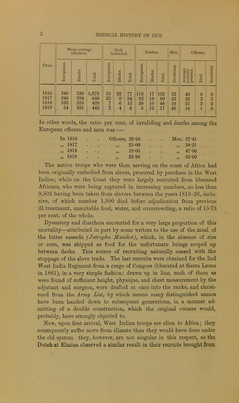 o MEDICAL HISTORY OF OUR Year. Moan average offoctivo. Sick included. Deaths. Men. Officers. Europeans. Blacks. Total. Europeans. ! Blacks. Total. Europeans. Blacks. Total. Invalided. Average number present. Died. Invalided. 1816 540 538 1,078 55 22 77 115 17 132 32 45 6 6 1817 246 394 640 25 9 34 62 18 80 23 32 3 5 ISIS 102 326 428 7 6 13 38 10 48 10 21 2 2 1819 54 391 445 2 4 6 5 12 17 45 18 1 6 In other words, the ratio per cent, of invaliding and deaths among the European officers and men was :— In 1816 ,, 1817 „ 1818 „ 1819 Officers, 26 ‘66 ,, 25'00 „ 19-05 „ 33-88 Men, 27-41 „ 34-51 „ 47-06 „ 92-60 The native troops who were then serving on the coast of Africa had been originally embodied from slaves, procured by purchase in the West Indies; while on the Coast they were largely recruited from liberated Africans, who were being captured in increasing numbers, no less than 9,502 having been taken from slavers between the years 1819-26, inclu- sive, of which number 1,500 died before adjudication from previous ill treatment, unsuitable food, water, and overcrowding, a ratio of 15-78 per cent, of the whole. Dysentery and diarrhoea accounted for a very large proportion of this mortality—attributed in part by some writers to the use of the meal of the bitter cassada (Jatropha Manihot), which, in the absence of rice or corn, was shipped as food for the unfortunate beings cooped up between decks. This source of recruiting naturally ceased with the stoppage of the slave trade. The last recruits were obtained for the 2nd West India Regiment from a cargo of Congoes (liberated at Sierra Leone in 1861), in a very simple fashion: drawn up in line, such of them as were found of sufficient height, physique, and chest measurement by the adjutant and surgeon, were drafted at once into the ranks, and christ- ened from the Army List, by which means many distinguished names have been handed down to subsequent generations, in a manner ad- mitting of a double construction, which the original owners would, probably, have strongly objected to. Now, upon first arrival, West Indian troops are alien to Africa; they consequently suffer more from climate than they would have done under the old system they, however, are not singular in this respect, as the Dutch at Elmina observed a similar result in thoir recruits brought from