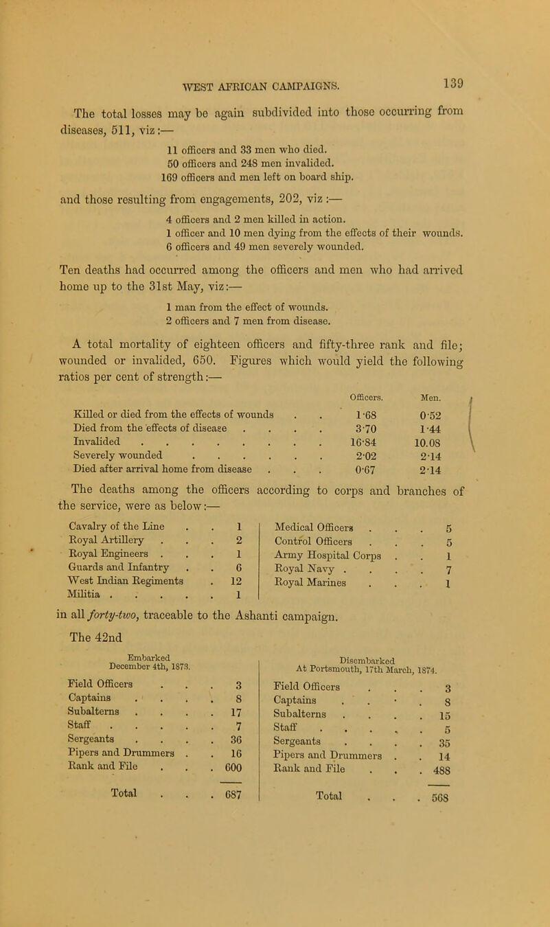 The total losses may bo again subdivided into those occurring from diseases, 511, viz:— 11 officers and 33 men wlio died. 50 officers and 248 men invalided. 169 officers and men left on board ship. and those resulting from engagements, 202, viz :— 4 officers and 2 men killed in action. 1 officer and 10 men dying from the effects of their wounds. 6 officers and 49 men severely wounded. Ten deaths had occurred among the officers and men who had arrived home up to the 31st May, viz:— 1 man from the effect of wounds. 2 officers and 7 men from disease. A total mortality of eighteen officers and fifty-three rank and file; wounded or invalided, 650. Figures which would yield the following ratios per cent of strength:— Killed or died from the effects of wounds Died from the effects of disease Invalided Severely wounded .... Died after arrival home from disease Officers. Men. 1-68 0-52 3-70 1-44 16-84 10.0S 2-02 2-14 0-67 2-14 The deaths among the officers according to corps and branches of the service, were as below:— Cavalry of the Line . . 1 Royal Artillery ... 2 Royal Engineers ... 1 Guards and Infantry . . 6 West Indian Regiments . 12 Militia 1 Medical Officers ... 5 Control Officers ... 5 Army Hospital Corps . . 1 Royal Navy .... 7 Royal Marines ... 1 in all forty-two, traceable to the Ashanti campaign. The 42nd Embarked December 4th, 1873. Field Officers 3 Captains 8 Subalterns . 17 Staff .... 7 Sergeants . 36 Pipers and Drummers . . 16 Rank and File . 600 Total . 687 Disembarked At Portsmouth, 17th March, 1S74. Field Officers 3 Captains S Subalterns . 15 Staff . 5 Sergeants . 35 Pipers and Drummers . . 14 Rank and File . 48S Total . 56S