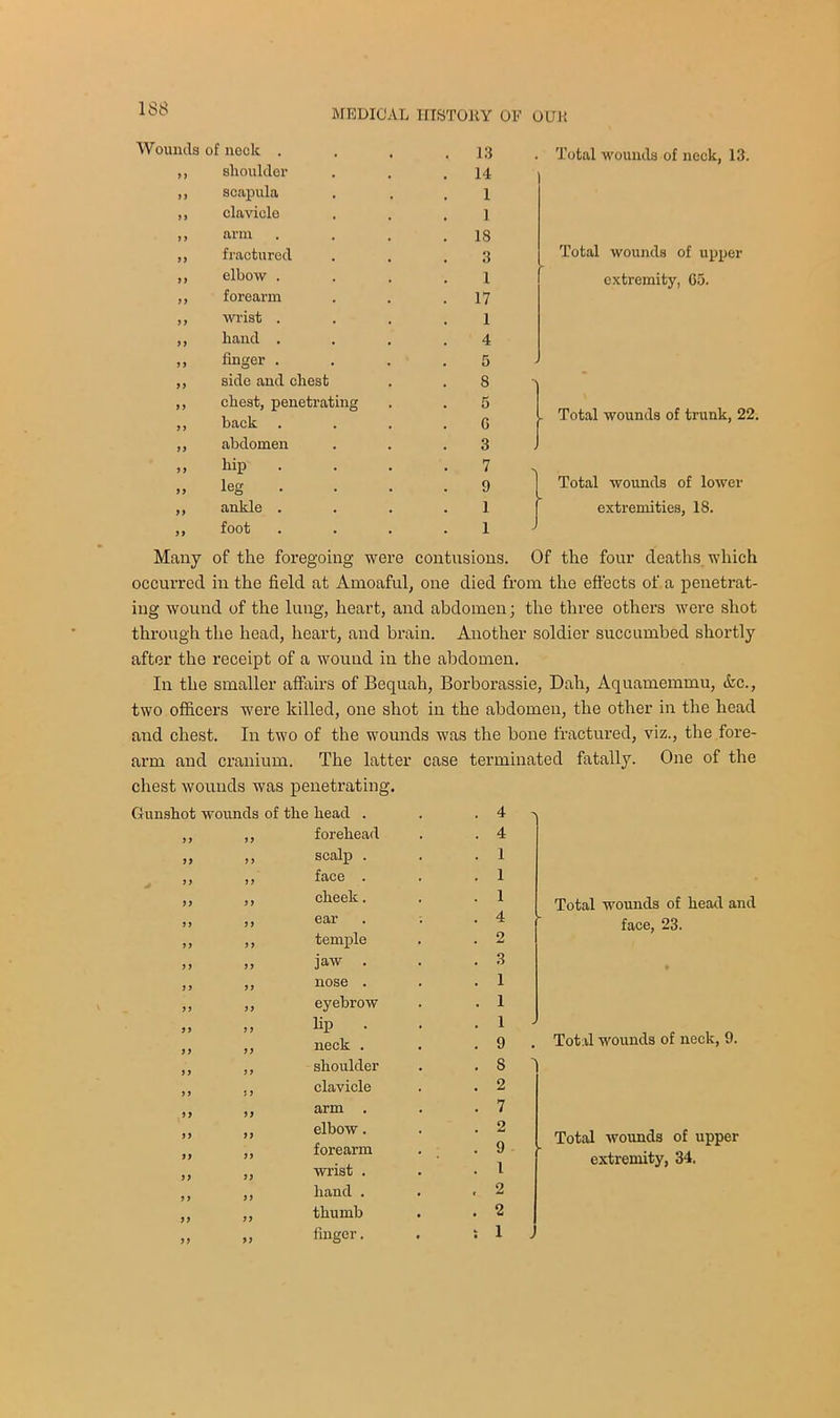 1S8 Wounds of neck . 13 Total wounds of neck, 13. > 9 shoulder 14 9 9 scapula 1 j > clavicle 1 i 9 arm 18 >> fractured 3 Total wounds of upper 9 9 elbow . 1  extremity, 65. 99 forearm 17 99 wrist . 1 99 hand . 4 99 finger . 5 99 side and chest 8 1 99 9 9 chest, penetrating back 5 G r Total wounds of trunk, 22. 9 9 abdomen 3 99 hip 7 . 99 leg 9 Total wounds of lower 99 ankle . 1 extremities, 18. 99 foot 1 J Many of the foregoing were contusions. Of the four deaths which occurred in the field at Amoaful, one died from the effects of a penetrat- ing wound of the lung, heart, and abdomen; the three others were shot through the head, heart, and brain. Another soldier succumbed shortly after the receipt of a wound in the abdomen. In the smaller affairs of Bequah, Borborassie, Dab, Aquamemmu, &c., two officers were killed, one shot in the abdomen, the other in the head and chest. In two of the wounds was the bone fractured, viz., the fore- arm and cranium. The latter case terminated fatally. One of the chest wounds was penetrating. Gunshot wounds of the head . ,, ,, forehead „ ,, scalp . ,, ,, face ,, ,, cheek. ,, ,, ear „ ,, temple ,, „ jaw . ,, „ nose . ,, ,, eyebrow „ ,, hp „ „ neck . ,, ,, shoulder ,, ,, clavicle „ „ arm . „ „ elbow. ,, ,, forearm „ „ wrist . „ „ hand . „ „ thumb „ ,» linger. 4 4 1 1 1 4 2 3 1 1 1 9 5 2 7 2 9 1 2 2 1 Total wounds of head and face, 23. . Total wounds of neck, 9. Total wounds of upper extremity, 34.