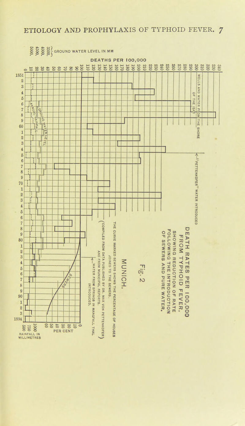 c 7 8 9 60 1 2 3 i B 6 7 8 9 70 1 2 3 1 6 6 7 8 9 SO 1 2 3 6 6 7 8 9 90 1 2 3 5TIOLOGY AND PROPHYLAXIS OF TYPHOID FEVER. 7 fe ! S : GROUND WATER LEVEL IN MM DEATHS PER 100,000 no>*^Qo^o MMCO)fi>-OTO>«^oo<oo>-*^CA9i :>o oooS oo ooooooooooo K5 M M M O 0 “ r 5 to r O m O S f iz 2 Z O (D o a •h H C ■n O ro •D Z H C H o I 3^2 • mo < o o 5 c T1 m d > » O H • z K—^'PETTENKOFER'* WATER INTRODUCED