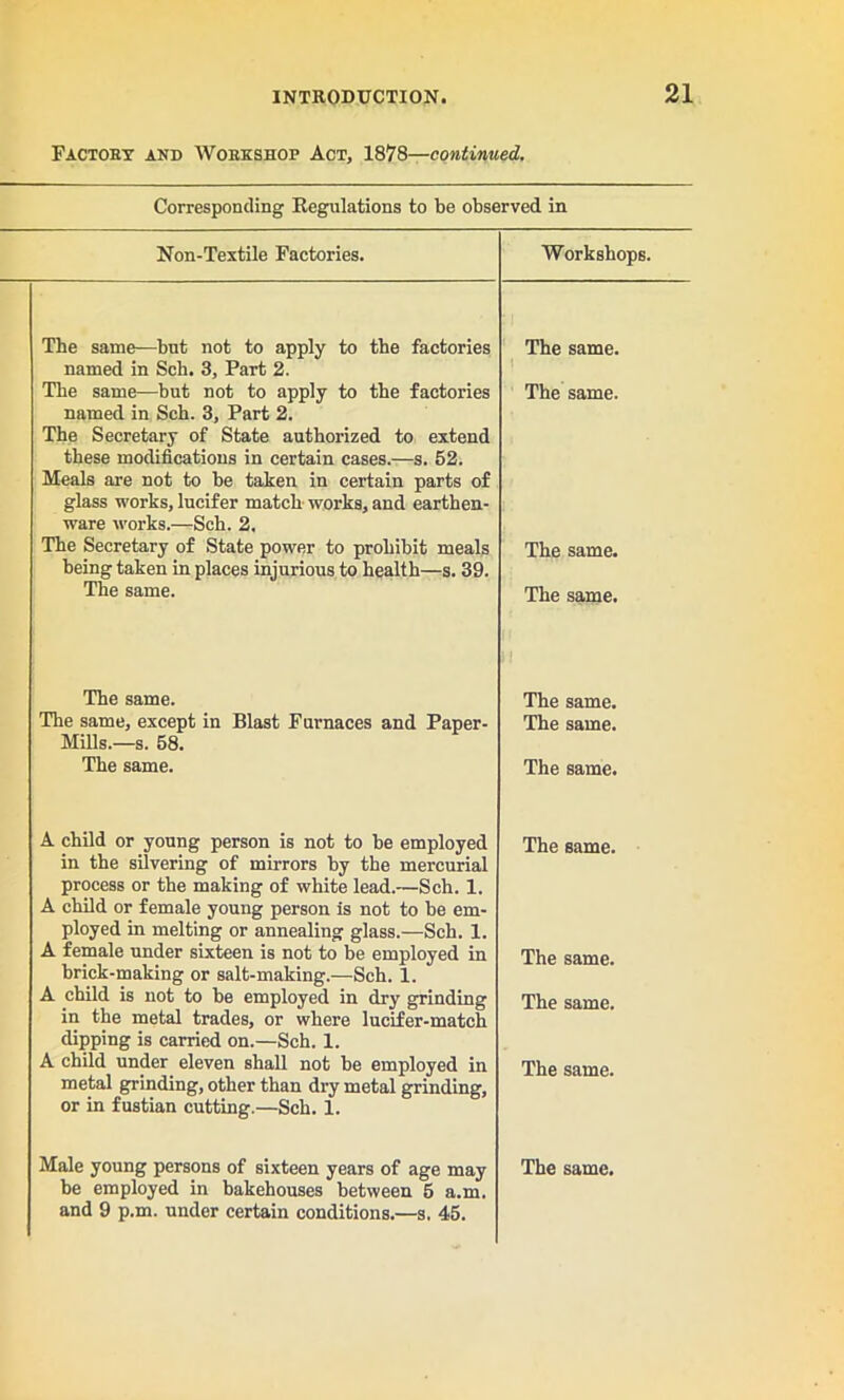 Factory and Workshop Act, 1878—continued. Corresponding Regulations to be observed in Non-Textile Factories. Workshops. The same—but not to apply to the factories named in Sch. 3, Part 2. The same—but not to apply to the factories named in Sch. 3, Part 2. The Secretary of State authorized to extend these modifications in certain cases.—s. 52. Meals are not to be taken in certain parts of glass works, lucifer match works, and earthen- ware works.—Sch. 2. The Secretary of State power to prohibit meals being taken in places injurious to health—s. 39. The same. The same. The same. The same. The same. The same. The same, except in Blast Furnaces and Paper- Mills.—s. 58. The same. The same. The same. The same. A child or young person is not to be employed in the silvering of mirrors by the mercurial process or the making of white lead.—Sch. 1. A child or female young person is not to be em- ployed in melting or annealing glass.—Sch. 1. A female under sixteen is not to be employed in brick-making or salt-making.—Sch. 1. A child is not to be employed in dry grinding in the metal trades, or where lucifer-match dipping is carried on.—Sch. 1. A child under eleven shall not be employed in metal grinding, other than dry metal grinding, or in fustian cutting.—Sch. 1. The same. The same. The same. The same. be employed in bakehouses between 5 a.m. and 9 p.m. under certain conditions.—s. 45.