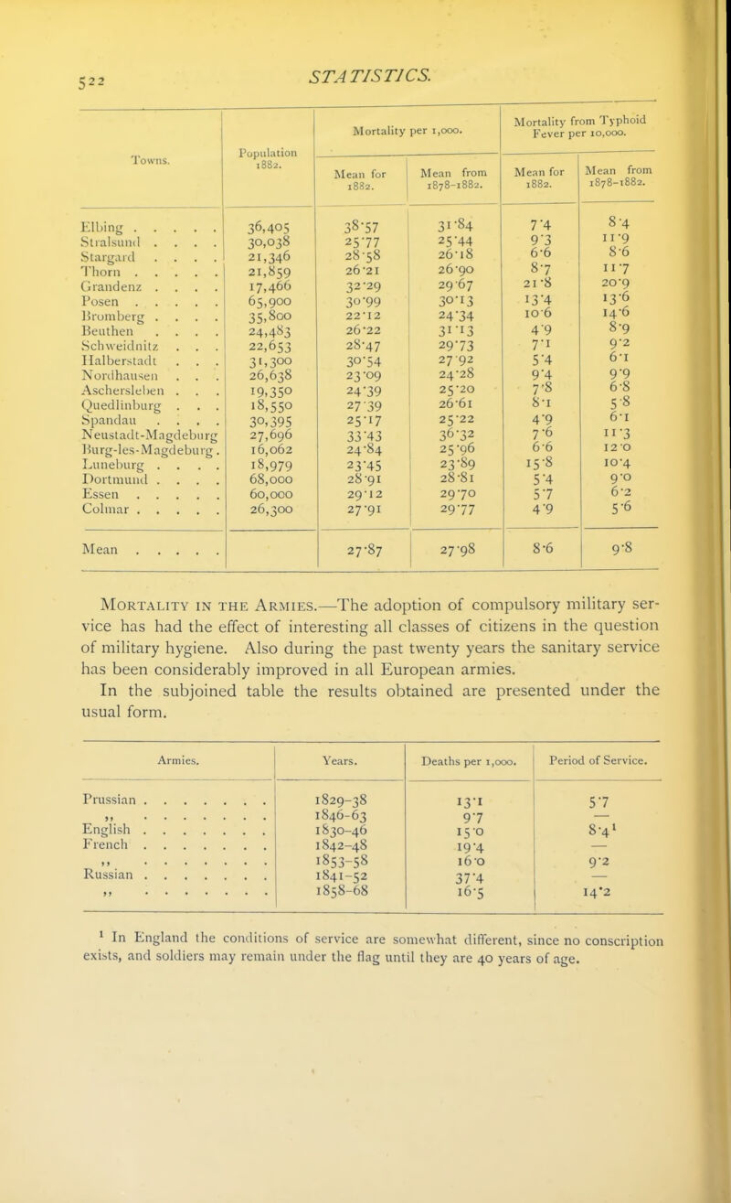 522 Towns. Population 1882. Mortality per 1,000. Mortality from Typhoid Fever per 10,000. Mean for 1882. Mean from 1878-1882. Mean for 1882. Mean from 1878-1882. Elbing 36,405 38-57 31-84 7'4 8-4 Stralsund .... 30,038 25-77 25-44 9'3 11 9 Stargard .... 21,346 28-58 26-18 6-6 8'6 Thorn 21,859 26'21 26-90 8-7 117 Grandenz .... 17,466 32-29 2967 21-8 20'9 Posen 65,900 30-99 30-I3 I3T 13-6 Bromberg .... 35,8o° 22’12 24j4 106 14-6 Beuthen .... 24,483 26-22 31**3 4'9 8-9 Schweidnitz . . 22,653 28-47 29-73 7-i 9-2 Halberstadt 31,3°° 30-54 2792 5‘4 6-i Nordhausen 26,638 23-09 24-28 9'4 9’9 Aschersleben . 19,350 24-39 25-20 7-8 6*8 Quedlinburg . . . 18,550 27 39 26-61 8t 58 Spandau .... 30,395 25-I7 25-22 4‘9 6-i Neustadt-Magdeburg 27,696 33'43 36-32 7-6 11’3 Burg-les-Magdeburg. 16,062 24^4 25-96 6'6 120 Luneburg .... 18,979 23M5 23-89 15-8 10-4 Dortmund .... 68,000 28-91 28-81 5-4 9-0 Essen 60,000 29-I2 29-70 5-7 6'2 Colmar 26,300 27-9I 29-77 4-9 5-6 Mean 27-87 27-98 8-6 9-8 Mortality in the Armies.—The adoption of compulsory military ser- vice has had the effect of interesting all classes of citizens in the question of military hygiene. Also during the past twenty years the sanitary service has been considerably improved in all European armies. In the subjoined table the results obtained are presented under the usual form. Armies. Years. Deaths per 1,000. Period of Service. Prussian 1829-38 13*1 5-7 >» 1S46-63 9'7 — English i830-46 I5-0 S-41 French 1842-48 I9-4 — )» 1853-58 l6o 9-2 Russian 1841-52 37’4 9 9 1858-68 16-5 14*2 1 In England the conditions of service are somewhat different, since no conscription exists, and soldiers may remain under the flag until they are 40 years of age.