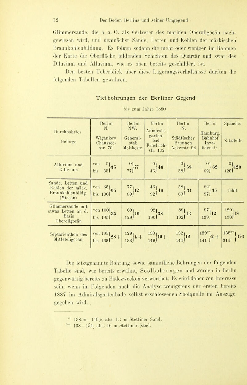 Gliramersaiide, die a. a. 0. als Vertreter tles mariiieii Oberoligocäti nacli- gewiesen Avird, und demiiäclist Sande, Letten und Kolilen der märkischen Lraunkohlenbildiing. Es Colgen sodann die mehr oder weniger im Ralimcn der Karte die Oberiläche bildenden Scliichten des (Kiartär und zwai- des IHluviiim und Alluvium, wie es ol)en bereits geschildert ist. Den besten Ueberblick ül)er diese Jjagerungsverliältnisse dürften die folgenden Tabellen gewähren. Tiefbohrungen der Berliner Gegend bis zum Jahre 1880 Durchbohrtes Gebirge Berlin N. Wigankow Chaussee- str. 70 Berlin NW. General- stab Moltkestr. Berlin Admirals- garten- bad Friedrich- str. 102 Berlin N. Städtischer Brunnen Ackerstr. 94 Berlin Hamburg. Bahnhof Inva- lidenstr. Spandau Zitadelle Alluvium und Diluvium von Oi 35 bis 35 j 77| 0) u« 46 j T« bS) G3 62) 01 120 120) Sande, Letten und Kohlen der mark. Braunkohlenbildg. (Mioeän) von 351 !()•> bis 100 j 89/ 921 58) 89/'^‘ 97) fehlt Glimmersande mit etwas Letten an d. Basis Oberoligoeän von 100|^^_ bis 13o/ 89) ^ 129/^*^ 921 38 130j 1321 971 42 139) 1201 138/‘^ Septarienthon des Mitteloligocän von 135) b28-h bis lG3j 1291 13s)* + 1301 149l“ + 1321 144/^^ 139*1 [2 + 141 ) 138**1 176 314 ) Die letztgenannte Bohrung sowie sämiiitliche Bolii'ungen der folgenden 'fabelle sind, wie bereits erwähnt, Soolbohrungen und werden in Berlin gegeuAvärtig bereits zu Barlezwecken verwertbet. Es wird daher von Interesse sein, wenn im Folgenden aucli die Analyse wenigstens der ersten bereits 1887 im Admiralsgartenbade selbst erschlossenen Soolquelle im Auszuge gegeben Avird. ,  138,^0—140,2, also 1,: m Stettiner Saml. 2ß 111 Stettiner Sand,