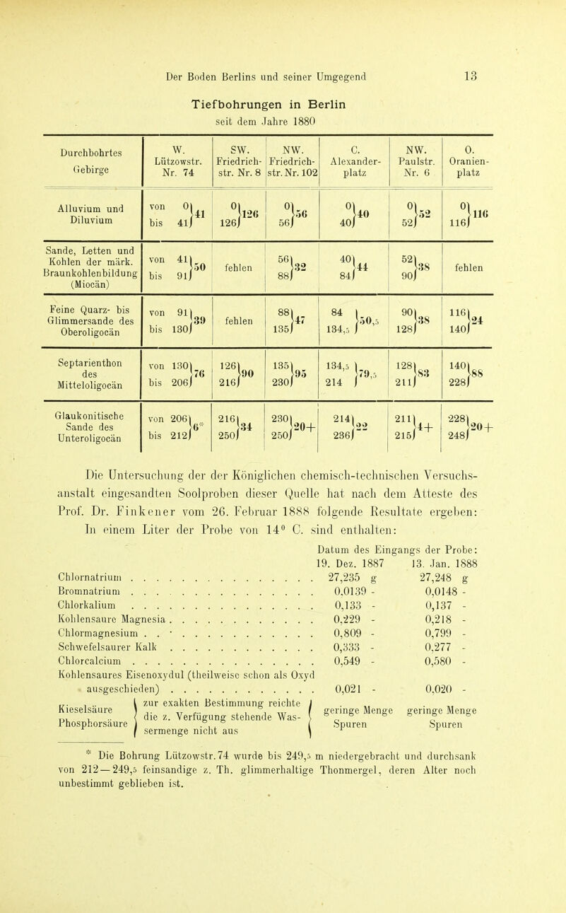 Tiefbohrungen in Berlin seit dem Jahre 1880 Durchbohrtes Gebirge W. Lützowstr. Nr. 74 SW. Friedrich- str. Nr. 8 NW. Friedrich- str. Nr. 102 C. Alexander- platz NW. Paulstr. Nr. 6 0. Oranien- platz Alluvium und Diluvium von 01 41 bis 41 j 0) ll2« 126j 01 [56 56 j 40j 01 [52 52 j ®|ll6 116j Sande, Letten und Kohlen der mark. Braunkohlenbildung (Mioeän) von 411 _ >.)0 bis 91 j fehlen 561 32 88 j CO o 521 [38 90| fehlen Feine Quarz- bis Glimmersande des Oberoligoeän von 911 39 bis 130j fehlen 135j ^ 84 1 134,5 901 i28r^^ 140| Septarienthon des Mitteloligocän von 1301 7« bis 206j 1261 ^90 2l6j 1351 [95 230| 214 / ^^%S3 21lj 1401 [88 228) Glaukonitische Sande des Unteroligoeän von 2061 bis 212j 250j 2301 2141 lo>> 2361“ 2111 2156+ 2281 2481- + Die Untersuchung der der Königlichen chemisch-technischen Versuchs- anstalt eingesandten Soolproben dieser t^luelle hat nach dem Atteste des Prof. Dr. Finkener vom 26. Februar 1888 folgende Kesultate ergehen: In einem Liter der Probe von 14° C. sind enthalten: Datum des Eingangs der Probe: 19. Dez. 1887 13. Jan. 1888 Chlornatrium Bromnatrium Chlorkalium Kohlensäure Magnesia Chlormagnesium . . • Schwefelsaurer Kalk Chlorcalcium Kohlensaures Eisenoxydul (theilweisc schon als Oxyd ausgeschieden) zur exakten Bestimmung reichte j die z. Verfügung stehende Was- \ sermenge nicht aus ^ Kieselsäure Phosphorsäure 27,235 g 0,0139 - 0,133 - 0,229 - 0,809 - 0,333 - 0,549 - 0,021 - geringe Menge Spuren 27,248 g 0,0148 - 0,137 - 0,218 - 0,799 - 0,277 - 0,580 - 0,020 - geringe Menge Spuren Die Bohrung Lützowstr.74 wurde bis 249,5 m niedergebracht und durchsank von 212—249,5 feinsandige z. Th. glimmerhaltige Thonmergel, deren Alter noch unbestimmt geblieben ist.