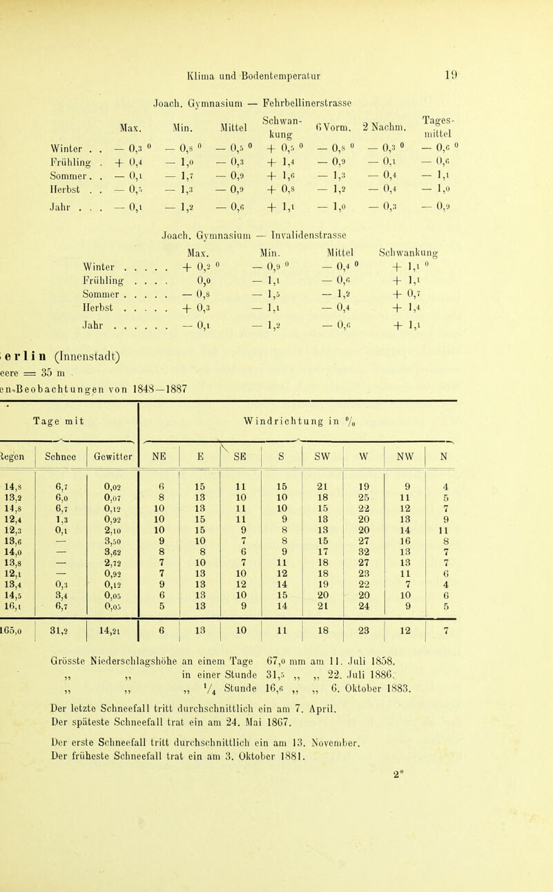 Joacli. Gymnasium — Fehrbellinerstrasse Max. Min. Mittel Schwan- kung 6 Vorm. 2 Nachm. Tages- mittel Winter . . — 0,ß ® - 0,s « - 0,5 0 + 0,5 0 — 0,8 0 - 0,3 0 — 0,c Frühling . + 0,4 - 1,0 -0,3 + 1,^ -0,9 -0,1 — 0,r. Sommer. . — 0,i - - 0,9 + l,ß - 1,3 -0,4 - 1,1 Herbst . . — 0,ß - -0,9 + 0,8 - 1,2 - 0,4 — 1,0 Jahr ... — 0,1 - 1,“-* — 0,« + 1,1 - 1,0 -0,3 -0,9 Joach. Gymnasium — Invalidenstrasse Max. Min. Mittel Schwankung Winter . . . . + 0,2 0 - 0,9 0 — 0,4 0 + 1,1 0 Frühling . , 0,0 - 1,1 - 0,fi + 1,1 Sommer . . . . - 0,8 - 1,5 - 1,2 + 0,7 Herbst . . . . + 0,3 - 1,1 -0,4 + 1,4 Jahr .... . — 0,1 - 1,2 — 0,r. + 1,1 i e r 1 i n (Innenstadt) eere = 35 m en.Beobachtungen von 1848—1887 Tage mit Windrichtung in Vo legen Schnee Gewitter NE E \ SE S SW W NW N 14,8 6,7 0,02 6 15 11 15 21 19 9 4 13,2 6,0 0,07 8 13 10 10 18 25 11 5 14,8 6,7 0,12 10 13 11 10 15 22 12 7 12,4 1,3 0,92 10 15 11 9 13 20 13 9 12,3 0,1 2,10 10 15 9 8 13 20 14 11 13,6 3,50 9 10 7 8 15 27 16 8 14,0 — 3,62 8 8 6 9 17 32 13 7 13,8 — 2,72 7 10 7 11 18 27 13 7 12,1 — 0,92 7 13 10 12 18 23 11 6 13,4 0,3 0,12 9 13 12 14 19 22 7 4 14,5 3,4 Oj05 6 13 10 15 20 20 10 6 16,1 6,7 0,05 5 13 9 14 21 24 9 165,0 31,2 14,21 6 13 10 11 18 23 12 7 Grösste Niederscblagshöhe an einem Tage 67,o mm am 11. Juli 1858. ,, ,, in einer Stunde 31,'> ,, ,, 22. Juli 1886. ,, ,, ,, V4 Stunde 16,ß ,, „ 6. Oktober 1883. Der letzte Schneefall tritt durchschnittlich ein am 7. April. Der späteste Schneefall trat ein am 24. Mai 1867. Der erste Schneefall tritt durchschnittlich ein am 13. November. Der früheste Schneefall trat ein am 3. Oktober 1881. 2*