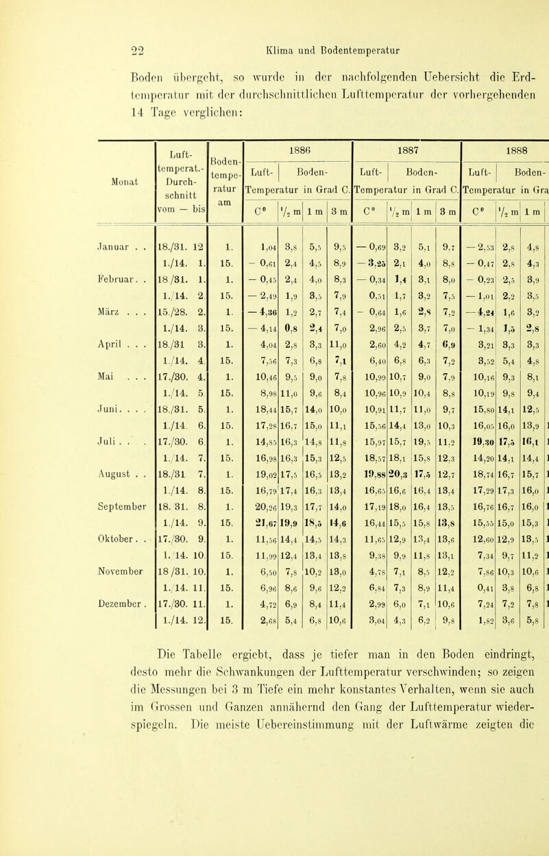 Boden übergeht, so wurde iji der nachfolgenden Uebersicht die Erd- ieinperatur mit der dnrchscJniittlichen Lufttemperatur der vorhergehenden 14 Tage verglichen: Monat Luft- temperat.- Durch- sclinitt vom — bis ßoden- tempe- ratur am 1886 1887 1888 Luft- 1 Boden- Temperatur in Grad C. Luft- j Boden- Temperatur in Grad C. Luft- I Boden- Temperatur in Gra C '!i m 1 m 3 m C“ Vs m 1 m 3 m C» V2 m 1 1 m Januar . . 18./31. 12 1. 1,04 3,8 5,5 9,5 — 0,69 3,2 5,1 9,7 -2,.53 2,8 4,8 1./14. 1. 15. - 0,61 2,4 4,5 8,9 — 3,25 2,1 4,0 8,8 -0,47 2,8 4,3 Februar. . 18/31. 1. 1. - 0,4.^ 2,4 4,0 8,3 — 0,34 1,4 3,1 8,0 - 0,23 2,5 3,9 1. 14. 2. 15. — 2,49 1,9 3jO 7,9 0,51 1,7 3,2 7,5 — 1,01 2,2 3,5 März . . . 15./28. 2. 1. — 4,ac 1,2 2,7 7,4 - 0,64 1,6 2,8 7,2 — 4,24 1,6 3,2 1./14. 3. 15. -4,14 0,8 2,4 7,0 2,96 2,5 3,7 7,0 - 1,.34 1,5 2,8 April . . . 18./31 3. 1. 4,04 2,8 3,3 11,0 2,60 4,2 4,7 0,9 3,21 3,3 3,3 1./14. 4. 15. 7j56 7,3 6,8 7,1 6,40 6,8 6,3 7,2 3,52 5,4 4,8 Mai . . . 17./30. 4. 1. 10,46 9j5 9,0 7,8 10,99 10,7 9,0 7,9 10,16 9,3 8,1 1./14. 5. 15. 8,9S 11,0 9,6 8,4 10,96 10,9 10,4 8,8 10,19 9,8 9,4 •luni. . . . 18./31. 5. 1. 18,44 15,7 14,0 10,0 10,91 11,7 11,0 9,7 15,80 14,1 12,5 1./14. 6. 15. 17,28 16,7 15,0 11,1 15,56 14,4 13,0 10,3 16,05 16,0 13,9 Juli ... 17./30. 6. 1. 14,85 16,3 14,8 11,8 15,97 15,7 19,5 11,2 19,30 17,5 10,1 1. 14. 7. 15. 16,98 16,3 15,3 12,5 18,57 18,1 15,8 12,3 14,20 14,1 14,4 August . . 18./31 7. 1. 19,02 17,5 16,5 13,2 19,88 20,3 17jö 12,7 18,74 16,7 15,7 1./14. 8. 15. 16,79 17,4 16,3 13,4 16,65 16,6 16,4 13,4 17,29 17,3 16,0 ^ September 18. 31. 8. 1. 20,26 19,3 17,7 14,0 17,19 18,0 16,4 13,5 16,76 16,7 16,0 1./14. 9. 15. 21,67 19,9 18,5 14,6 16,44 15,5 15,8 13,8 15j55 15,0 15,3 Oktober. . 17./30. 9. 1. 11,56 14,4 14,5 14,3 11,65 12,9 13,4 13,6 12,60 12,9 13,5 1. 14. 10. 15. 11,99 12,4 13,4 13,8 9,38 9,9 11,8 13,1 7,34 9,7 11,2 November 18/31. 10. 1. 6,50 7,8 10,2 13,0 4,78 7,1 8,5 12,2 7,86 10,3 10,6 1.14. 11. 15. 6,96 8,6 9,6 12,2 6,84 7,3 8,9 11,4 0,41 3,8 6,8 Dezember. 17./30. 11. 1. 4,72 6,9 8,4 11,4 2,99 6,0 7,1 10,6 7,24 7,2 7,8 1./14. 12. 15. 2,68 5,4 6,8 10,6 3,04 4,3 6,2 9,8 1,82 3,6 5,8 Die Tabelle ergiebt, dass je tiefer man in den Boden eindringt, desto mehr die Schwankungen der Lufttemperatur verschwinden; so zeigen die Messungen bei 3 ra Tiefe ein mehr konstantes Verhalten, wenn sie auch im Grossen und Ganzen annähernd den Gang der Lufttemperatur wieder- spicgeln. Die meiste Uebereinstimmung mit der Luftwärme zeigten die