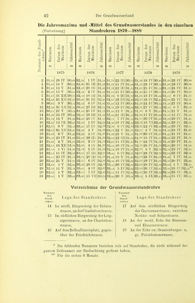 Die J.T,hresniaxinia und -Mittel des Orimdwasserstandes in den einzelnen (Fortsetzung) Standrohren 1870—1889 ummer des Stand- rohres* 3 Maximum Datum des Maximum 3 Jahresmittel 3 Maximum Datum des Maximum 3 Jahresmittel B Maximum Datum des Maximum B Jahresmittel 3 Maximum Datum des 1 Maximum | 3 Jahresmittel S Maximum Datum des 1 Maximum I B Jahresmittel 1875 1876 1877 1878 1879 2 31,14 28 IV 30,66 32,34 1 IV 31,11 31,79 22 III 30,53 31,42 18 IV 30,48 31,68 23 IV 30,90 4 31,14 14 V 30,71 32,36 31 III 31,16 31,82 11 IV 31,00 31,39 23 IV 30,51 31,66 23 IV 30,90 5 31,44 14 Y 31,03 32,47 28 III 31,43 31,93 22 III 31,31 31,63 25 IV 31,14 31,87 24 IV 31,28 G 31,o'.i 14 V 30,6.5 32,34 2 IV 31,10 31,81 11 IV 30,96 31,40 25 IV 30,75 31,65 2G IV 30,92 7 31,37 31 XII 3Oj05 32,50 IG III 3 l,‘^o 31,94 8 III 31,22 31,64 13 IV 31,04 31,83 8 IV 31,18 8 32,44 31 XII 32,25 33,00 31 III 32,48 32,81 23 III 32,49 32,73 13 IV 32,45 32,88 25 IV 32,51 9 30,97 9 V 30,57 32,12 6 IV 31,02 31,68 12 IV 30,93 31,.33 24 IV 30,73 31,56 27 IV 30,91 12 32,50 31 XII 32,31 33,02 27 III 32,71 32,70 29 IV 32,64 32,71 27 IV 32,51 32,78 G V 32,59 13 30,SS 21 V 30,61 31,80 26 IV 31,17 3 1,60 12 V 31,15 31,38 G V 31,05 31,55 21 V 31,19 14 31,39 24 IV 30,90 32,47 29 111 31,30 32,00 21 III 31,19 31,64 17 IV 31,00 31,87 15 IV 31,13 15 31,74 14 V 31,26 32,62 2G IV 31,55 32,17 7 IV 31,51 31,91 30 IV 31,39 31,93 29 IV 31,48 IG 32,22 12 III 32j05 32,76 1 IV 32,20 32,36 13 IV 32,12 32,32 18 VI 32,06 32,51 29 IV 32,24 17 32,79 8 V 32,. 33,21 17 IV 32,76 32,96 9 IV 32,79 33,21 22 IV 32,93 33,10 29 LV 32,80 18 32,12 31 XII 32,05 32,26 4 V 31,96 32,07 22 V 31,80 32,01 2 V 31,70 31,79 28 IV 31,42 19 31,69 8 V 31,47 32,22 2 IV 31,48 31,92 23 V 31,50 31,90 30 IV 31,47 31,43 21 IV 31,05 20 31,52 29 IV 31,04 32,82 28 III 31,44 32,19 22 III 31, .34 31,80 15 IV 3 1,15 32,02 23 IV 31,28 21 31,48 4 V 31,15 32,44 3 IV 31,53 32,07 11 IV 31,45 31,7.1 24 IV 31,30 31,96 29 IV 31,41 22 32,IS IG XII 31,SS 32,66 4 IV 31,99 32,31 10 IV 31,88 32,12 28 IV 31,79 32,27 29 IV 31,90 23 31,59 1 VI 31,39 32,53 5 IV 31,94 32,24 19 IV 31,90 32,79 5 V 32,30 32,56 23 IV 32,16 24 32,54 11 IV 32,17 33,18 17 III 32,95 33,01 G IV 32,41 32,67 28 IV 32,29 32,84 23 IV 32,34 25 31,85 23 IV 31,')3 32,71 29 III 31,T6 31,88 19 V 31,45 32,59 23 IV 31,22 31,66 7 IV 31,38 2G 32,00 21 V 31,85 32,75 6 IV 32,10 32,38 16 IV 32,06 32,21 29 IV 31,98 32,37 28 IV 32,00 27 32,64 1 V 32,41 33,36 20 IV 32,19 33,17 30 IV 32,80 32,94 28 IV 32,80 33,09 1 V 32,75 28 32,70 11 V 32,36 33,45 4 IV 32,67 33,13 5 IV 32,64 32,80 28 IV 32,43 32,93 2G IV 32,59** 29 32,43 1 V 32,14 32,85 7 IV 32,29 32,51 11 IV 32,21 32,47 20 IV 32,23 32,50 23 IV 32,25 31 32,09 1 V 33,01 83?4o 15 VII 33,24 33,49 20 V 33,36 33j54 5 IX 33,45 33,64 15 IV 33,55 Verzeichniss der Grundwasserstandrohre Nu m mer st'imi- Lago des Standrohres rohres 14 1jii nördl. Bürgersteig der Beliren- strasse, an derCharlottenstrasse. 15 Im südlichen Bürgersteig der Leip- zigerstrasse, an der Charlotten- strasse. 16 Auf dem Belleallianceplatz, gegen- über der Friedrichstrasse. Nummer .stand- Lage des Standrohres rohres 17 Auf dem nördlichen Bürgersteig der Gneisenaustrasse, zwischen Nostitz- und Solmsstrasse. 18 An der westl. Ecke der Brunnen- und Elsasser-strasse. 19 An der Ecke zw. Oranienburger- u. gr. Präsidentenstrasse. * Die fehlenden Nummern beziehen sich auf Standrohre, die nicht während des ganzen Zeitraumes zur Beobachtung gedient haben. ** Für die ersten 8 Monate.