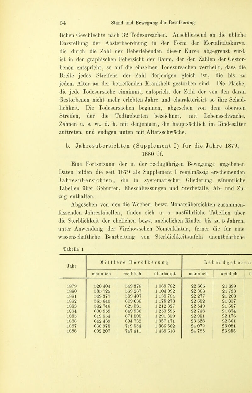 liehen Geschlechts nach 32 Todesursachen. Anschliessend an die übliche Darstellung der Absterheordnung in der Form der Mortalitätskurve, die durch die Zahl der Ueberlebenden dieser Kurve abgegrenzt wd, ist in der graphischen Uebersicht der Kaum, der den Zahlen der Gestor- benen entspricht, so auf die einzelnen Todesursachen vertheilt, dass die Breite jedes Streifens der Zahl derjenigen gleich ist, die bis zu jedem Alter an der betreffenden Krankheit gestorben sind. Die Fläche, die jede Todesursache einnimmt, entspricht der Zahl der von den daran Gestorbenen nicht mehr erlebten Jahre und charakterisirt so ihre Schäd- lichkeit. Die Todesursachen beginnen, abgesehen von dem obersten Streifen, der die Todtgeburten bezeichnet, mit Lehensschwäche, Zahnen u. s. w., d. h. mit denjenigen, die hauptsächlich im Kindesalter auftreten, und endigen unten mit Altersschwäche. b. Jahresübersichten (Supplement I) für die Jahre 1879, 1880 ff. Eine Fortsetzung der in der »zehnjährigen Bewegung« gegebenen Daten bilden die seit 1879 als Supplement I regelmässig erscheinenden Jahresübersichten, die in systematischer Gliederung sämmtliche Tabellen über Geburten, Eheschliessungen und Sterbefälle, Ab- und Zu- zug enthalten. Abgesehen von den die Wochen- bezw. Monatsübersichten zusammen- fassenden Jahrestabellen, finden sich u. a. ausführliche Tabellen über die Sterblichkeit der ehelichen bezw. unehelichen Kinder bis zu 5 Jaliren, unter Anwendung der Virchowschen Nomenklatur, ferner die für eine wissenschaftliche Bearbeitung von Sterblichkeitstafeln unentbehrliche Tabelle 1 Jahr Mittlere Bevölkerung Lebendgeboren männlich weiblich überhaupt männlich weiblich ü 1879 520 404 549 378 1 069 782 22 665 21 699 1880 535 725 569 267 1 104 992 22 388 21 738 1881 549 377 589 407 1 138 784 22 277 21 208 1882 565 640 609 638 1 175 278 22 652 21 857 1883 582 746 629 581 1 212 327 22 549 21 687 1884 600 959 649 936 1 250 895 22 748 21 874 1885 619 854 671 505 1 291 359 22 951 22 176 1886 642 439 694 782 1 337 171 23 528 22 361 1887 666 978 719 584 1 386 562 24 072 23 081 1888 692 207 747 411 1 439 618 24 785 23 255