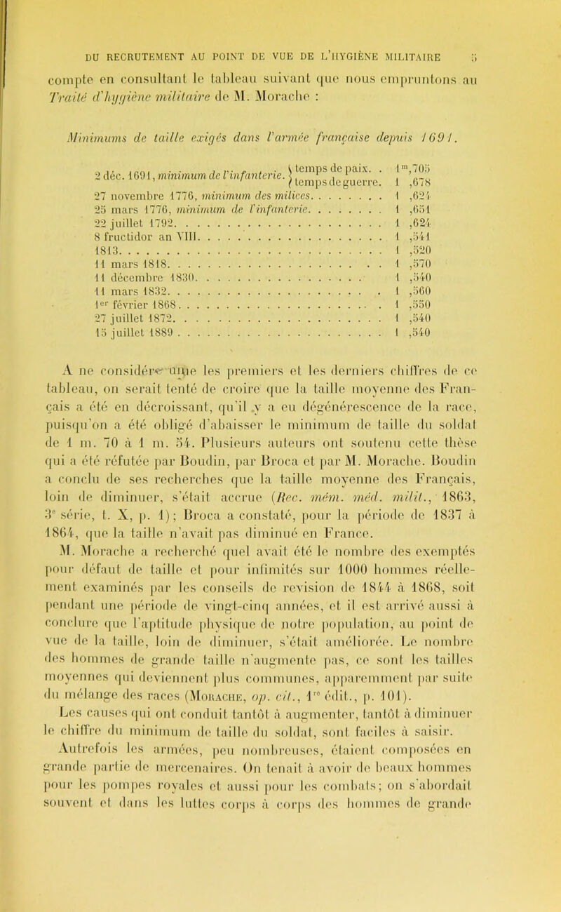 compte en consultant le tableau suivant (|ue nous einpiaintons an Traité (Thyuiène mUitaire de i\I. Moracbe : Miniminns de taille exigés dans l'armée française depuis J 691. 2 déc. 1G91, minimum de l'infanterie. | (le «uerre 27 novembre 1776, minimum des milices 25 mars 1776, minimum de l'infanterie 22 juillet 1792 8 fructidor an VI11 1813 11 mars 1818 11 décembre 1830 Il mars 1832 1er février 1868 27 juillet 1872 13 juillet 1889 1 ',705 1 ,678 1 ,621 1 ,631 1 ,624 l ,541 I ,520 1 ,570 1 ,540 1 ,560 I ,550 1 ,540 1 ,540 A ne considéc'f^ uuie les premiers et les derniers clulTres de ce tableau, on sérail tenté de croire ([ue la taille moyenne des Fran- çais a été en décroissant, (jn'il .y a eu dég'énérescence de la rac(% puisipi’on a été obligé d’abaisser le minimum de taille du soldai de 1 m. 70 à 1 m. 54. Plusieurs ailleurs ont soutenu cette thèse qui a été réfutée par Boudin, par Broca et jiar M. Moi’acbe. Boudin a conclu de ses recherches que la taille moyenne des Français, loin de diminuer, s’était accrue {Rec. mém. niéd. milit., .'P séide, I. X, p. 1); Broca a conslaté, pour la périotle de 1837 à 1864, (]ue la taille n’avait jias diminué en France. ^1. .Morache a recherché (piel avait été le nomhre des exemptés |)our défaut de taille et pour inlimités sur 1000 hommes réelle- ment e.xaminés ]iar les conseils de révision de 1844 à 1868, soil pendant une période de vingt-cin(| années, et il est arrivé aussi à conclure ipu' ra|»litudc phvsi([ue d(' notre populalion, au |)oint de vue de la taille, loin de diminuer, s’était améliorée. Le nombri' des hommes de grande taille n’augmente pas, ce soûl les tailles moyennes ipii deviennent |)lus communes, ap|)aremment par suite du mélange des races (Mouacue, op. cit., F édit., p. 101). Les causes ipii ont conduit tantôt à augmenter, lantôt à diminuer le chillre du minimum de taille du soldai, sont facih\s à saisir’. Autrefois les armées, peu nombreuses, étaient composées en grande [larlie de mercenaires. On tenait à avoir de beaux hommes pour les jiompes royales el aussi pour les combals; on sabordait souveni el dans les lutles corps à cor|ts des bommes do grande