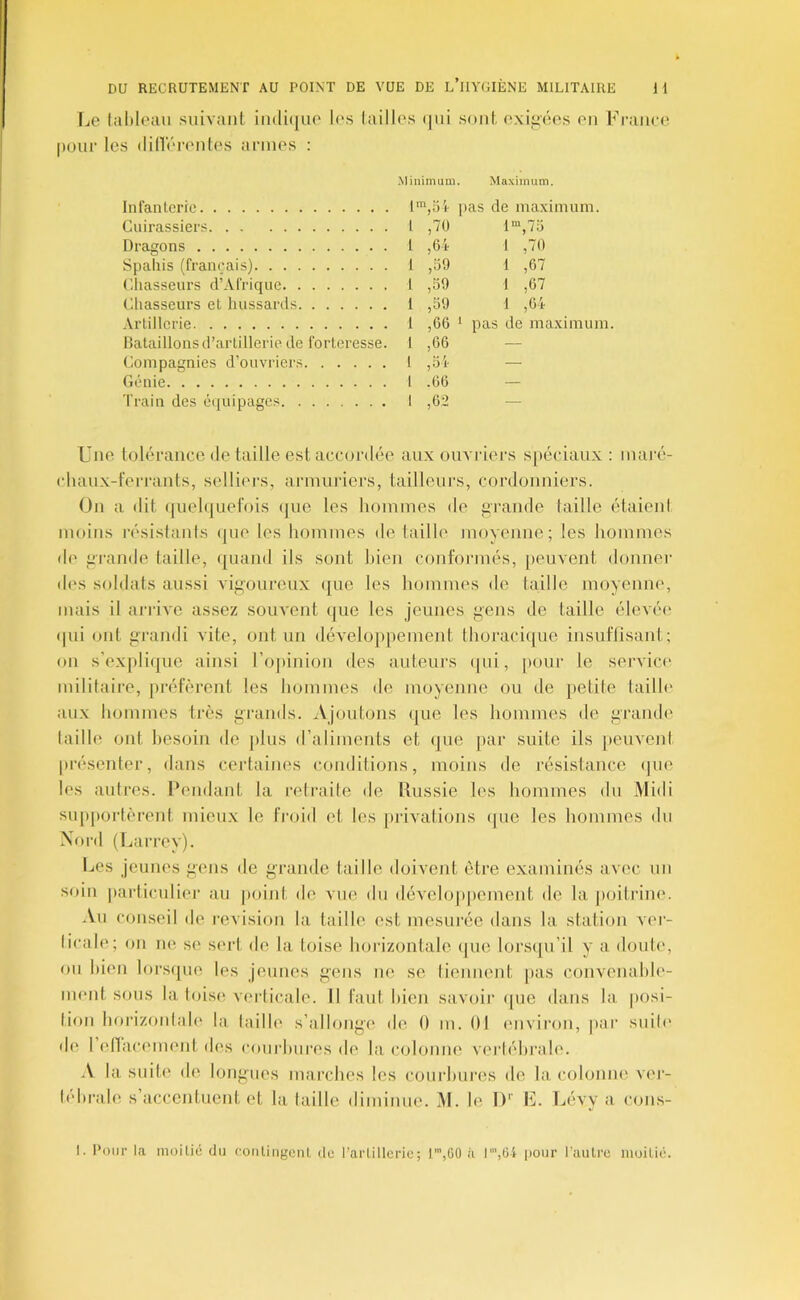 TjO l;il)le;ui .siiivaiit imli(|iio les laillcs i|iii sont o\ii>(!o.s on Franco pour les (lilTérontos armes : Infanterie Cuirassiers Dragons Spahis (français) Chasseurs d’Afrique Chasseurs et hussards Artillerie Bataillons d’artillerie de forteresse. Compagnies d’ouvriers Génie Train des éiiuipages Minimum. Maximum. pas de maximum, l ,70 l“,7o 1 ,64 1 ,70 1 ,39 1 ,67 1 ,39 1 ,67 1 ,39 1 ,64 1 ,66 ' pas de maximum. I ,66 I ,34 — l .66 — 1 ,62 — Une tolérance (le taille est accordée aux ouvriers sjiéciaux : maré- chaux-ferrants, selliers, armuriers, tailleui’s, cordonniers. On a dit (juel(|uel’ois (|ue les hommes de grande laille élaieni moins résislanis (|ue les hommes de laille moyenne; les hommes de grande taille, (juand ils sont bien conformés, jieuvent donner des soldats aussi vigoureux (|ue les hommes de taille moyenne, mais il arrive assez soin'ent (jue les jeunes gens de taille élevéi' (|ui ont grandi vite, ont un (lévelopj)ement Ihoracicjuo insufiisant; on s’expli(|uc ainsi rojiinion des auteurs (|ui, [»our te service militaire, préfèrent les hommes de moyenne ou de jietile tailh' aux hommes très grands. Ajoutons (jue les hommes do grande laille ont besoin de plus d’aliments et (|ue par suite ils [leuvent présenter, dans certaines conditions, moins do résistance (jue les autres. Pendant la reli’aite de Russie les hommes du Midi su|)|)ortèrent mieux le tVoid et les juivations (juo les hommes du Nord (Larrey). Les jeunes gens de grande taille doivent être examinés avec un soin |)articulier au |)oint de vue du dévelojipement de la j)oiti‘ine. Au conseil de révision la taille est mesurée dans la station vei- licale; on m; se sert de la toise horizontale (jue lorsiju’il y a doute, ou bien lorsijue les jeunes gens ne se tiennent pas convenahh'- ment sous la tois(> verticale. Il faut bien savoir ([uc dans la jiosi- tion hoiâzonlale la tailh' s’allonge de 0 m. 01 ('iiviron, jiar suite de I enacement des coiuduires de la colonne veitéhi’ale. \ la suit(' de longues marches les courbures de la colonne; ver- hdu'ale s’accentuent et la laille diminue. M. le I)'' U. Lévy a cons- I. l'oiir la moilié du (•oiiliiigenl. de rarlillcrie; l',G0 à l',G4 pour l'autre muitié.