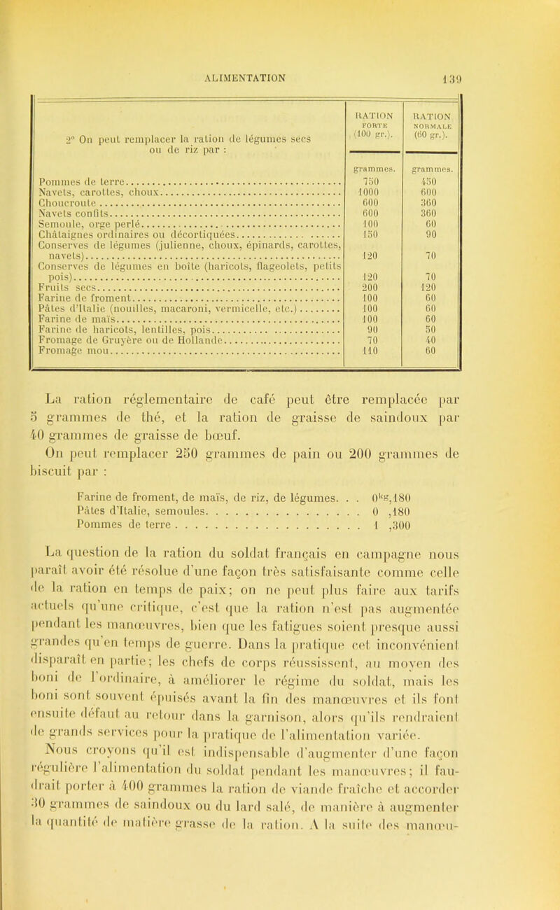 2 Ou peut reni])lacer lu ralion de légumes secs ou (le riz par : RATION FORTK (100 sr.). RATION NOnM.M.E (00 gr.). grammes. 750 grammes. 450 Nnvpt^j pariaitPS, p.honv 1000 000 nhoMProiifp ()00 300 \avels conüls (iOO 360 Semoule, orge perlé 100 60 Hhalai^'^nps nnlinairps on déo.ortîqnpps 130 90 Conserves de légumes (julienne, choux, épinards, caroUes, na vpI.s) ... 120 70 Conserves de légumes en boite (haricots, flageolets, petits pois) 120 70 Fruits secs 200 120 Farine de froment 100 60 Pâtes d’Italie (noudles, macaroni, vermicelle, etc.) 100 60 Farine de maïs 100 60 Farine de haricots, lentilles, pois 90 50 Fromage de Gruyère ou de Hollande 70 10 Fromage mou 110 60 La ration réglementaire de café peut être remjilacée [tar O graniine.s de thé, et la ration de graisse de saindoux [>ar 40 grammes de graisse de hœuf. On peut remplacer 2S0 grammes de pain ou 200 grammes de hiscnit par : Farine de froment, de maïs, de riz, de légumes. . . 0''s,180 l’àles d’Italie, semoules 0 ,180 Pommes de terre 1 ,300 La (juestion de la ration du soldat français en campagne nous paraît avoir été résolue d’une façon très satisfaisante comme celte de la ration en temps de paix; on ne j)Out |)lus faii'o aux tarifs actuels (pi une criliipie, c’est (juc la ration n’est pas augmentée' pendant les manuuivres, hien (pie les fatigues soient pres(|ue aussi grandes (pi en temps de guerre. Dans la praliepie cet inconvénieni disparaît en partie; les chefs do corps réussissent, an moven des l)oni d(' I ordinaire, à améliorer te régime du soldat, mais les l)oni sont souvent (‘puisés avant la fin des manœuvres et ils font ('iisuite delaid au retour dans la garnison, alors (pi’ils rendraient de grands services pour la pralicpie de l’alimentation variée. Nous ci’oyons (pi il (^sl indispensahle d’augmenter (rime façon régulière I alimentation dn soldat pendant les niamenvres; il fau- drait porter a 400 grammes la ration de viande fraîche et accordi'r -10 grammes de saindoux ou du lard salé, de manièia' à augmenter la (pianfile d(' malieia* grassi' de la ralion. \ la snih' des mano'u-
