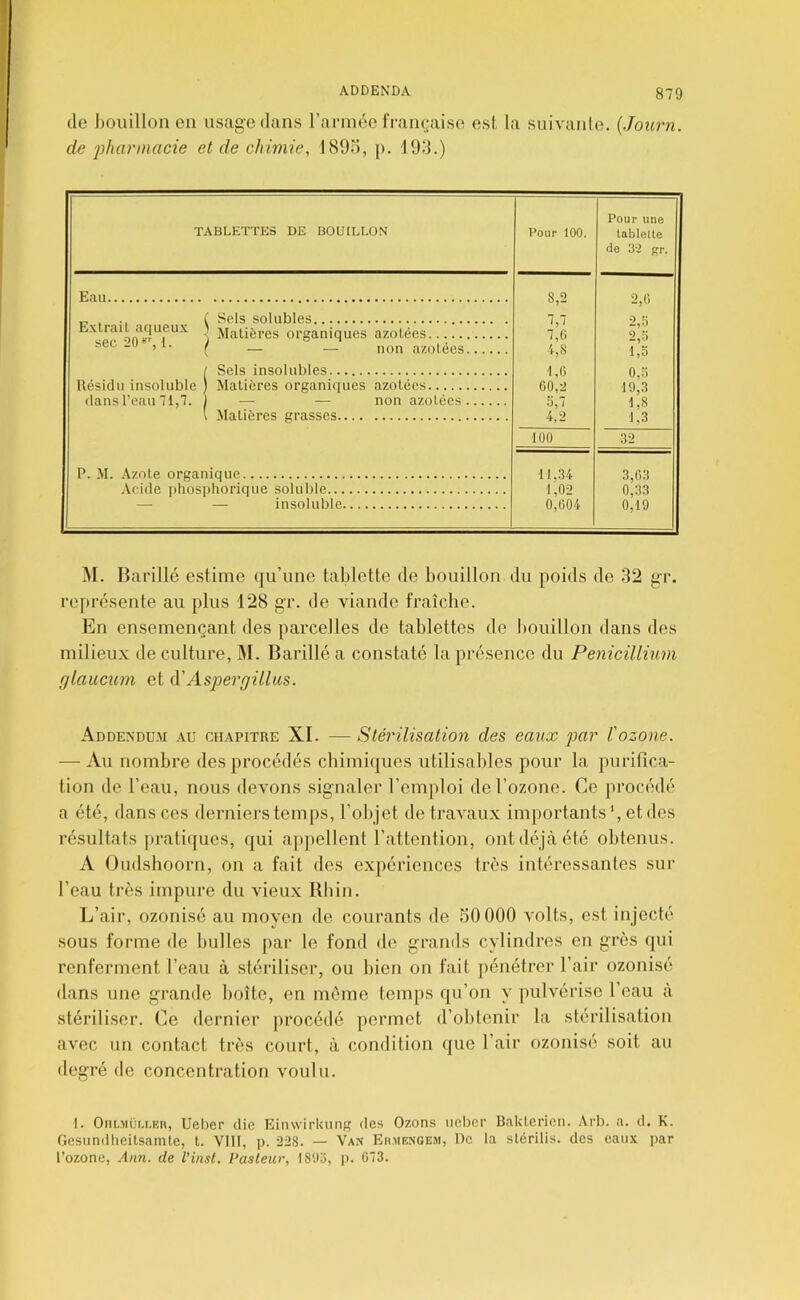 de bouillon en usage dans l’armée fi-aiiçaise est la suivaiile. {.Toiirn. de pharmacie et de chimie, 1895, p. 193.) TABLETTES DE BOUILLON Pour 100. Pour une tablellc de 32 gp. Eau 8,2 7,7 2,G „ . 1 Sels solubles ) Matières organiques azotées sec LU , 1. ^ azotées 7,0 2,5 4,8 1,3 I Sels insolubles 1,6 0,5 Résidu insoluble | Matières organi(iues azotées 00,2 19,3 dans l’eau 71,7. ) — — non azotées 5,7 1,8 l Matières grasses 4,2 100 1.3 32 P. M. Azote organique 11,34 3,03 Acide i)hos])liorique soluble 1,02 0,33 — — insoluble 0,004 0,19 M. Barillé estime qu’une tablette de bouillon du poids de 32 gr. représente au plus 128 gr. de viande fraîche. En ensemençant des parcelles de tablettes de bouillon dans des milieux de culture, M. Barillé a constaté la présence du Penicillinm glaucum et A'Aspergillas. Addendu-v .\u chapitre XI. — Stérilisation des eaux par tozone. — Au nombre des procédés chimiques utilisables pour la purifica- tion de l’eau, nous devons signaler l’emploi de l’ozone. Ce procédé a été, dans ces derniers temps, l’ohjet de travaux importants’, et des résultats pratiques, qui appellent l’attention, ont déjà été obtenus. A Oudshoorn, on a fait des expériences très intéressantes sur l’eau très impure du vieux Bhin. L’air, ozonisé au moyen de courants de 50 000 volts, est injecté sous forme de bulles par le fond de grands cylindres en grès qui renferment l’eau à stériliser, ou bien on fait pénétrer l’air ozonisé dans une grande boîte, en même temps qu’on y pulvérise l’eau à stériliser. Ce dernier procédé permet d’obtenir la stérilisation avec un contact très court, à condition que l’air ozonisé soit au degré de concentration voulu. 1. Oeilmümæh, Uel)er die Einwirkung des Ozons iiel)er Baklerien. Arb. a. d. K. Gesundlieitsamte, t. VIII, p. 228. — Van Eumengem, De la slérilis. des cau.x par l’ozone, Ann. de l’inst. Pasteur, 1893, p. 073.