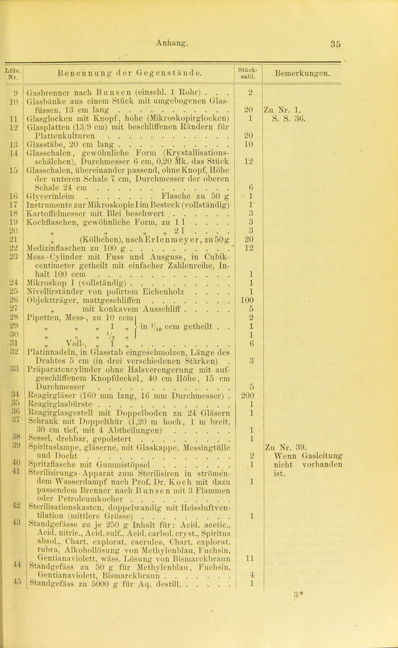 Lfde. Nr. Benennung der Gegenstände. Stück- zahl. Bemerkungen. 9 Gasbrenner nach Bimsen (einscld. 1 Rohr) . . . 2 10 Glasbänke aus einem Stück mit umgebogenen Glas- Bissen, 13 cm lang 20 Zu Nr. 1. 11 Glasglocken mit Knopf, hohe (Mikroskopirglocken) 1 S. S. 36. 12 Glasplatten (13/9 cm) mit beschliffenen Rändern für Plattenkulturen 20 13 Glasstäbe, 20 cm lang 10 14 Glasschalen, gewöhnliche Form (Krystallisations- schälchen), Durchmesser 6 cm, 0,20 Mk. das Stück Glasschalen, übereinander passend, ohne Knopf, Höhe 12 15 der unteren Schale 7 cm, Durchmesser der oberen Schale 24 cm 6 16 Glycerinleim Flasche zu 50 g 1 17 Instrumente zur Mikroskopie I im Besteck (vollständig) 1 18 Kartoffelmesser mit Blei beschwert 3 19 Kochflaschen, gewöhnliche Form, zu 1 1 .... 3 20 9 1 n n n n ^ A 3 21 „ (Kölbchen), nach E r 1 e n m e y e r, zu 50 g 20 22 Medizinflaschen zu 100 g 12 23 Mess - Cylinder mit Fuss und Ausguss, in Cubik- centimeter getheilt mit einfacher Zahlenreihe, In- halt 100 ccm 1 24 Mikroskop I (vollständig) 1 25 Nivellirständer von polirtem Eichenholz .... 1 26 Objektträger, mattgeschliffen 100 . 27 „ mit konkavem Ausschliff 5 28 Pipetten, Mess-, zu 10 ccmj „ „ „ 1 „ in i/10 ccm getheilt . . 2 29 1 30 r o v 12 n t 1 31 r ^ Oll-, „ 1 „ • # Platinnadeln, in Glasstab eingeschmolzen, Länge des 6 32 Drahtes 5 cm (in drei verschiedenen Stärken) 3 33 Präparatencylinder ohne Halsverengerung mit auf- geschliffenem Knopfdeckel, 40 cm Höhe, 15 cm Durchmesser 5 34 Reagirgläser (160 mm lang, 16 mm Durchmesser) . 200 35 Reagirglasbürste 1 3ti 37 Reagirglasgestell mit Doppelboden zu 24 Gläsern Schrank mit Doppelthür (1,20 m hoch, 1 m breit, 1 38 30 cm tief, mit 4 Abtheilungen) 1 Sessel, drehbar, gepolstert 1 39 Spirituslampe, gläserne, mit Glaskappe, Messingtülle Zu Nr. 39. 40 und Docht 2 Wenn Gasleitung Spritzflasche mit Gummistöpsel 1 nicht vorhanden 41 Sterilisirungs-Apparat zum Sterilisiren in strömen- ist. 42 dem Wasserdampf nach Prof. Dr. Koch mit dazu passendem Brenner nach Bunsen mit 3 Flammen oder Petroleumkocher 1 i Sterilisationskasten, doppelwandig mit Heissluftven- 43 tilation (mittlere Grösse) 1 Standgefässe zu je 250 g Inhalt für: Acid. acctic., 1 44 Acid. nitric., Acid. sulf., Acid. carbol. cryst., Spiritus absol., Chart, explorat. caerulea, Chart, explorat. rubra, Alkohollösung von Methylenblau, Fuchsin, Gentianaviolett, wäss. Lösung von Bismarckbraun 11 Standgefäss zu 50 g für Methylenblau, Fuchsin, Gentianaviolett, Bismarckbraun 4 45 Standgefäss zu 5000 g für Aq. destill 1