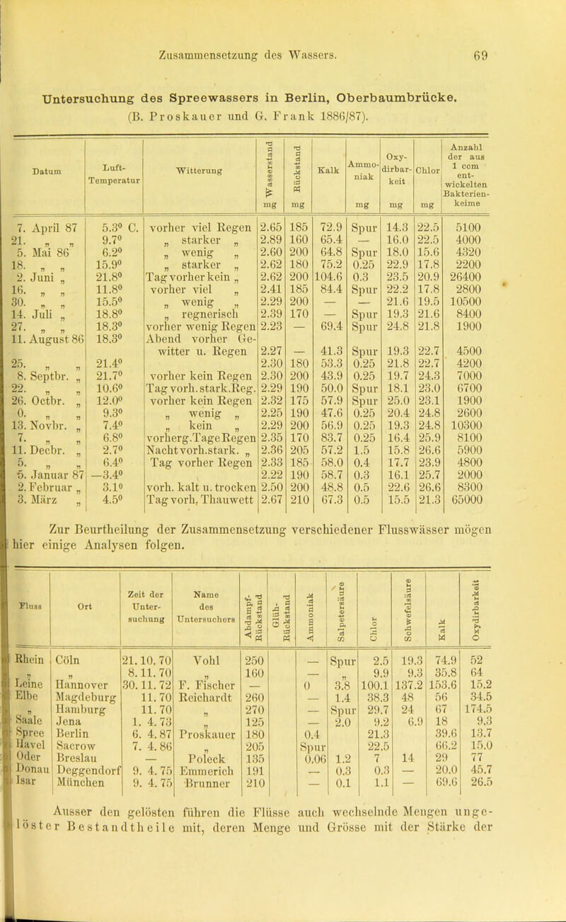 Untersuchung des Spreewassers in Berlin, Oberbaumbrücke. (B. Proskauer und G. Frank 1886/87). Datum Luft- Temperatur Witterung »Ö P ci u <ü m w c3 * mg 'd P eS 00 o :P Ph mg Kalk Ammo- niak mg Oxy- dirbar- keit mg Chlor mg Anzahl der aus 1 ccm ent- wickelten Bakterien- keime 7. April 87 5.3° C. vorher viel Regen 2.65 185 72.9 Spur 14.3 22.5 5100 21. 9.7° „ starker „ 2.89 160 65.4 — 16.0 22.5 4000 5. Mai 86 6.2° „ wenig 2.60 200 64.8 Spur 18.0 15.6 4320 18. 15.9° „ starker „ 2.62 180 75.2 0.25 22.9 17.8 2200 2. Juni , 21.8° Tag vorher kein „ 2.62 200 104.6 0.3 23.5 20.9 26400 16. 11.8° vorher viel „ 2.41 185 84.4 Spur 22.2 17.8 2800 30. 15.5° „ wenig 2.29 200 — — 21.6 19.5 10500 14. Juli „ 18.8° „ regnerisch 2.39 170 — Spur 19.3 21.6 8400 27. 18.3° vorher wenig Regen 2.23 — 69.4 Spur 24.8 21.8 1900 11. August 86 18.3° Abend vorher Ge- witter u. Regen 2.27 — 41.3 Spur 19.3 22.7 4500 25. 21.4° 2.30 180 53.3 0.25 21.8 22.7 4200 8. Septbr. 21.7° vorher kein Regen 2.30 200 43.9 0.25 19.7 24.3 7000 22. 10.6° Tag vorh. stark.Reg. 2.29 190 50.0 Spur 18.1 23.0 6700 26. Octbr. 12.0° vorher kein Regen 2.32 175 57.9 Spur 25.0 23.1 1900 0. 9.3° „ wenig „ 2.25 190 47.6 0.25 20.4 24.8 2600 13. Novbr. 7.4° „ kein „ 2.29 200 56.9 0.25 19.3 24.8 10300 7. 6.8° vorherg.Tage Regen 2.35 170 83.7 0.25 16.4 25.9 8100 11. Decbr. 2.7° Nacht vorh.stark. „ 2.36 205 57.2 1.5 15.8 26.6 5900 5. 6.4° Tag vorher Regen 2.33 185 58.0 0.4 17.7 23.9 4800 5. Januar 87 —3.4° 2.22 190 58.7 0.3 16.1 25.7 2000 2. Februar 3.1° vorh. kalt u. trocken 2.50 200 48.8 0.5 22.6 26.6 8300 3. März 4.5° Tag vorh. Thauwett 2.67 210 67.3 0.5 15.5 21.3 65000 Zur Beurtkeilung der Zusammensetzung verschiedener Flusswässer mögen hier einige Analysen folgen. Fluss Ort Zeit der Unter- suchung Name des Untersuchers Abdampf- Rückstand Gliih- Rückstand Ammoniak N Salpetersäure Chlor © P :c3 00 2 «*■< © * fP O m Kalk Oxydirbarkeit Rhein Cöln 21.10. 70 Yolil 250 Spur 2.5 19.3 74.9 52 n 8.11. 70 160 — 9.9 9.3 35.8 64 Leine Hannover 30.11.72 F. Fischer — 0 3.8 100.1 137.2 153.6 15.2 Elbe Magdeburg 11.70 Rcichardt 260 — 1.4 38.3 48 56 34.5 Hamburg 11.70 270 — Spur 29.7 24 67 174.5 Saale Jena 1. 4.73 125 — 2.0 9.2 6.9 18 9.3 Spree Berlin 6. 4.87 Proskauer 180 0.4 21.3 39.6 13.7 Havel Sacrow 7. 4.86 205 Spur 22.5 66.2 15.0 Uder Breslau — Poleck 135 O.06 1.2 7 14 29 77 Donau Deggendorf 9. 4. 75 Emmerich 191 — 0.3 0.3 — 20.0 45.7 Isar München 9. 4. 75 Brunner 210 — 0.1 1.1 — 69.6 26.5 Ausser den gelösten führen die Flüsse auch wechselnde Mengen unge- löster Bestandtheile mit, deren Menge und Grösse mit der Stärke der