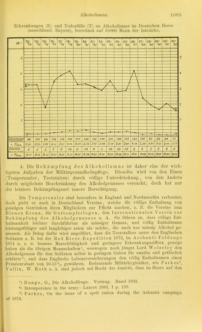 Erkrankungen (E) und Todesfälle (T) an Alkoholismus im Deutschen Heere (ausschliessl. Bayern), berechnet auf 10000 Mann der Iststärke. 4. Die Bekämpfung des Alkoholismus ist daher eine der wich- tigsten Aufgaben der Militärgesundheitspflege. Dieselbe wird von den Einen (Temperenzler, Teetotalers) durch völlige Unterdrückung, von den Andern durch möglichste Beschränkung des Alkoholgenusses versucht; doch hat nur die letztere Bekämpfungsart innere Berechtigung. Die Temperenzler sind besonders in England und Nordamerika verbreitet, doch giebt es auch in Deutschland Vereine, welche die völlige Enthaltung von geistigen Getränken ihren Mitgliedern zur Pflicht machen, z. B. die Vereine zum Blauen Kreuz, die Guttemplerlogen, den Internationalen Arerein zur Bekämpfung des Alkoholgenusses u. A. Sie führen an, dass völlige Ent- haltsamkeit leichter durchführbar als massiger Genuss, und völlig Enthaltsame leistungsfähiger und langlebiger seien als solche, die auch nur massig Alkohol ge- messen. Als Beleg dafür wird angeführt, dass die Teetotallers unter den Englischen Soldaten z. B. bei der Red River-Expedition 1872, im Aschanti-Feldzuge 1874 u. s. w. bessere Marschfähigkeit und geringere Erkrankungsziffern gezeigt haben als die übrigen Mannschaften1, weswegen noch jüngst Lord Wolseley den Alkoholgenuss für den Soldaten selbst in geringen Gaben für unnütz und gefährlich erklärte2; und dass Englische Lebensversicherungen den völlig Enthaltsamen einen Prämienrabatt von 10-15°/o gewähren. Bedeutende Militärhygieniker, wie Parkes1, Vallin, W. Roth u. A. sind jedoch mit Recht der Ansicht, dass im Heere auf den >) Bunge, G., Die Alkoholfrage. Vortrag. Basel 1892. *) Intemperence in the army: Lancet 1883, I p. 159. *) Parkes, On the issue of a sprit ration during the Ashantis campaign of 1874.