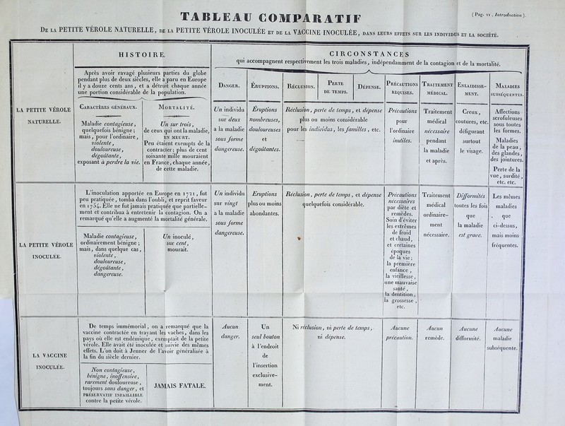 TABLEAU COMPARATIF De la PETITE VÉROLE NATURELLE, de la PETITE VÉROLE INOCULÉE et de la VACCINE INOCULÉE , DANS LEURS EFFETS SUR LES INDIVIDUS ET LA SOCIÉTÉ ( l'ag. vi , Introduction ). LA PETITE VÉROLE NATURELLE. HISTOIRE. Apres avoir ravagé plusieurs parties du globe pendant plus de deux siècles, elle a paru en Europe il y a douze cents ans, et a détruit chaque année une portion considérable de la population. Caractères généraux. Maladie contagieuse, quelquefois bénigne ; mais, pour l’ordinaire, violente, douloureuse, dégoûtante, exposant à perdre la vie. Mo R TA LITE. Un sur trois, de ceux qui ont la maladie, EN MEURT. Peu étaient exempts de la contracter ; plus de cent soixante mille mouraient en France, chaque année, de cette maladie. CIRCONSTANCES qui accompagnent respectivement les trois maladies, indépendamment de la contagion et de la mortalité. Danger. Un individu sur deux a la maladie sous forme dangereuse. Eruptions. Eruptions nombreuses, douloureuses et dégoûtantes. Réclusion. Perte de TEMPS. Dépense. Réclusion, perte de temps, et dépense plus ou moins considérable pour les individus, les familles, etc. LA PETITE VÉROLE INOCULÉE. L’inoculation apportée en Europe en iyai, fut peu pratiquée, tomba dans l’oubli, et reprit faveur en 1754. Elle ne fut jamais pratiquée que partielle- ment et contribua à entretenir la contagion. On a remarqué qu’elle a augmenté la mortalité générale. Maladie contagieuse, ordinairement bénigne ; mais, dans quelque cas, violente, douloureuse, dégoûtante, dangereuse. Un inoculé, sur cent, mourait. Un individu sur vingt a la maladie sous forme dangereuse. Précautions Traitement Enlaidisse- Maladies requises. médical. MENT. SUBSÉQUENTES. Précautions Traitement Creux, Affections pour médical coutures, etc. scrofuleuses sous toutes l’ordinaire nécessaire défigurant les formes. inutiles. pendant surtout Maladies la maladie le visage. de la peau, des glandes, et après. des jointures. Perte de la vue, surdité, • etc. etc. Eruptions plus ou moins abondantes. Réclusion, perte de temps, et dépense quelquefois considérable. Précautions nécessaires par diète et remèdes. Soin d’éviter les extrêmes de froid et chaud, et certaines époques de la vie ; la première enfance , la vieillesse, une mauvaise santé, la dentition, la grossesse , etc. Traitement médical ordinaire- ment nécessaire. Difformités toutes les fois que la maladie est grave. Les mêmes maladies < que ci-dessus, mais moins fréquentes. LA VACCINE INOCULÉE. De temps immémorial, on a remarqué que la vaccine contractée en trayant les vaches, dans les pays où elle est endémique, exemptait de la petite vérole. Elle avait été inoculée et suivie des mêmes effets. L’on doit à Jenner de l’avoir généralisée à la fin du siècle dernier. Non contagieuse, bénigne, inoffensive, rarement douloureuse, toujours sans danger, et PRÉSERVATIF INFA1LLIRLE contre la petite vérole. JAMAIS FATALE. 1 Aucun danger. Un seul bouton à l’endroit de l’insertion exclusive- ment. Ni réclusion, ni perte de temps, ni dépense. Aucune précaution. Aucun remède. Aucune difformité. Aucune maladie subséquente.