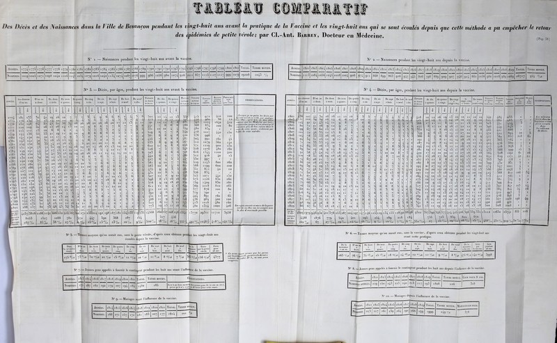 Des Décès et des \aissances dans la T ille de Besançon pendant les vingt-huit ans avant la pratique de la Vaccine et les vingt-huit ans qui se sont écoulés depuis que cette méthode a pu empêcher le retour des épidémies de petite vérole; par Cl.-Ant. Iîaruey, Docteur en Médecine. (I'ag. 38) N° i.—- Naissances pendant les vingt-huit ans avant la vaccine. Années. *774;>775 ■77® 1777 I77S I-79 l 78O' I781 1782 1-S5 1784 1785 i7s6 ■787 >7 88 1789 »790 ■79' 1792 ■793 ■794 ■79S ■796 ■797 1798 >799 1800 1801 Total. Terme moyen. Nombres. 1019 ioo5 IO7I 1 O9S 1 040 1 1 06 I 7“ 1040^1004 >079 1016 1o4o J1154 1074 1087 IO76 999 966 io56 96° 1074 926 101 1 857 1115 1127 1117 999 1079 29208 io43 >/7 N” a. -Naissances pendant les vingt-huit ans depuis la vaccine. Années. 1802 i8o5 1804 iSo5 1806 1807 1808 1809 1810 1811 l8l2 l8l5jl8l4 1815 l8l6 1817 1818 i8'9 l820 l821 1 822 1825 l824 lS25 1S2G 1827 1828 1829 Total. Terme MOYEN. Nombres. 1113 1084 io56 io45 1028 1004 900 974 9,1 868 899 863 926 947 945 806 796 889 9°9 9<>7 11 924 862 io56 9S0 1016 989 1069 26717 954 5/a 8 ! N° 3. — Décès, par âges, pendant les vingt-huit ans avant la vaccine. '774 i—3 1776 1 — >778 ■779 1780 1751 1752 i~S3 i;®4 i-8a 1-S6 ■7S7 17SS >789 >79<> ■791 1-Q2 ■ 793 ■794 1798 1796 >797 798 799 ,iSoo 11801 D'an an i l8l i55 3o 1 -6 109 l52 >48 64 120 109 5o 1 1D 11? 25 If, U» i56 55 140 211 140 ■4> 40 i5q i5o 56 151 ■4o 43 ■4fl i4» 44 l80 i5o 53 i5o 120 89 i4c » »9 57 1~C 160 4o ■*! 166 42 12 -\ 121 42 119 116 39 120 ll6| 4J De «leux a trois. i | S I 1 4» >9 16 10 20 ■4 10 12 55 40 52 36 26 1D 16 4 20 6 6 4 53 21 >9 12 20 12 1 1 9 57 16 1 *5 13 55 i4| n ,6 De trois a quatre. De quatre à cinq. 54 4a 5o 56 58 46 47 57 4o' 01 29 17I i5 35 i5 i5 i45| i5o 43 4o 58 5i 49 50 51 80 40 21 36 19 11 a5 28 611 21I 22 41 \ 24 20 12 i5 10 10 18 17 i5 ï°| 9 121 10 20 19 i5  De ciaq à six. K t 26 4237I3816 8o53 2S7 % 12 10 201 i5 23 j 22 48 43 1186,114» 5561532 1088 58 -/„ 2027 85^/,5 4i5 567 782 27 7. 27 De six à sept. 3oo 272 b. Do sept à huit. 233 2 14 447 ■5-V. ■92, >98 3go 6 6 . 4 l6 7 De huit à neuf. De neuf à dix. 4 4 12 l3 11 87) l8l 568 15 7,8 I 1 5 7,3 154 135 287 10 7/„ 119 135 254 9 ’/*B Totaux De dix De quinze Totaux Totaux Totaux Sujets Présumés de dix anv. à quinze. n vingt. de vingt m- de vingt an. petite virole. petite virole. 507 §■ i 1 2 4 h 1 1 ’5 L5? 4i5 972 400 5o 100 tir 79» 1 2 j 2 »| 8 1224 1640 410 44' 6 6 6 466 568 834 200 80 001 10 10 4 4 •>59 48o 83g „ B S'9 8 7 7 8 549 478 1027 44o i5o 387 8 8 9 8 420 576 996 D 456 7 8 8 8 487 5 04 99' lÔO 45 555 8 9 9 8 56- 5l2 10-9 56o 140 622 11 9 8 8 658 571 1229 900 200 526 7 5 5 5 548 528 IO76 ?,8o 160 705 6 7 6 6 72« 616 1344 1200 400 442 6 6 7 5 466 5l2 978 4o i5 427 6 4 5 5 447 55o 997 B B 581 9 10 7 7 614 529 1 l43 800 260 583 10 8 4 6 611 588 1199 600 200 455 9 9 3 5 46l 351 812 40 10 431 10 8 5 4 458 576 834 » » 507 12 8 9 10 546 5n5 IO7I 440 i5o 5g8 8 i3 ib 16 65] 575 1226 85o 260 578 9 19 l8 26 65o 759 1409 83o 260 6l 1 12 9 4 i3 «49 56q 12l8 820 265 471 10 10 2 6 499 377 876 200 80 092 4 6 6 3 4n 379 79° » » 451 11 10 9 6 487 404 891 160 65 488 11 £ 8 12 528 456 964 4oo 100 5l2 6 12 3 12 545 473 10l8 480 160 773 >9 i3 11 18 834 480 i5i4 1000 406 14568 26c 257 208 248 i554, l377° 29311 11710 5958 5l7 456 520 */, ■8 '7.3 ■6*/„ 555-yt 49'”/,. 104675- 4'8‘/.. >4> “/.. OBSERVATIONS. J Quoique je ne porte les décès par petite vérole en 1756, par analogie mec 1801 , e/n'et ^to, je dois faire oiserver que les Médecins qui exer- çcient à cette époque m'ont assuré qu'il était mort plus de 600 enfuns dans le cours de cette année, seulement par te fait de cette maladie. Les sujets atteints et morts de la petite vérole en 1801 ont été comptés avec le plus d'exactitude possible■ N° 4- — Décès, par âges, pendant les vingt-huit ans depuis la vaccine. années. Au-dessous D’u au De deux De Irois De quatre De cinq De six De sept De huit de ncul Totaux de dix de quinze De vingt Un De ircnlL Totaux Totaux Totaux MALADE s Morts du U tu an. a deux. à trois. a quatre. à cinq. a six. à sept. à huit. à neuf. à dix. dedixTnT à quinze. à vingt. vingt-cint ircnlc-cin de [ trente-ciuq. de trcDtc<inq. par uinces- ,5“ \ l i i Ê i I i } 1 e 1 I i ! | \ 1 | | ' | i C f i f- II 8- § — — — — — — — — — — — — —— Jl 1802 1 Soô j 36 ( >0i 0 0 44 39 3o 3? 16 16 16 >4 1 1 12 10 ? 5 5 7 4 5 4 5 2 5 j 4n8 10 12 16 J9 13 10 16 10 /  JO 10 54.9 m 462 o35 954 » ■ 8 6 7 4 2 1 2 21 5 7 »4 9 1805 124 9' 4» 40 >4 11 9 7 2 6 4 3 3 . 1 4 4 2 3 388 ‘7 11 11 8 12 12 111 i3 10 10 5o3 451 3 « 80 7» 21 26 9 12 9 7 7 « 4 2 5 2 2 4 4 5 2 5 277 8 »7 12 9 16 i5 12 12 8 10 39g 845 « 99 67 38 60 ib 10 8 16 4 5 2 5 5 5 3 5 4 1 3 3 352 ■4 7 8 tG i5 t5 10 12 8 8 465 886 n » 1807 102 72 46 35 12 10 8 7 8 7 7 6 3 4 4 1 5 1 4 4 340 9 6 i3 7 i-4 i5 17 20 11 1 1 472 894 20 5 1808 104 78 00 33 16 16 ‘7 9 7 9 8 12 3 4 5 » 3 5 3 3 366 6 4 6 6 16 i5 20 20 9 9 477 38o 857 764 2l8 6l 1809 94 54 3t 25 12 9 1 1 b >3 4 7 5 4 2 8 3 4 B 1 B 291 4 5 8 1 1 »4 »4 11 18 18 11 9 4oi 363 B n 1810 7* 70 33 00 «4 10 7 6 10 2 6 5 5 4 1 2 1 4 4 1 287 »4 16 8 »4 12 9 10 11 12 4«4 4-6 880 I 1 1811 94 64 33 26 10 9 3 9 2 5 6 4 2 4 1 6 5 3 4 1 294 10 15 i5 6 12 12 16 15 • 4 ■4 4'7 428 845 3 1 » 1812 69 5o 24 16 9 »4 8 '9 6 11 4 3 4 4 8 8 7 2 7 8 281 *9 >7 12 ■4 i5 i5 16 i5 iÿ ‘4 435 566 999 j5 5 1813 92 58 43 42 24 i3 18 »4 i3 >4 5 8 5 10 10 8 7 5 4 4oo 17 22 10 20 12 12 »7 18 18 l8 564 5a8 1092 61 16 1814 120 78 55 28 ‘9 18 18 25 i3 i5 7 7 7 4 8 7 10 8 4 4 455 25 26 >7 5o tG >6 20 i5 20 22 642 629 1271 4o 11 1815 74 67 28 21 7 11 6 4 3 4 1 4 4 8 4 5 3 5 2 257 t5 12 8 8 »4 i5 »4 15 i3 »4 383 395 778 831 B n 1816 86 70 16 25 10 t3 4 8 6 5 3 5 6 4 4 4 4 2 5 280 8 12 12 i3 »4 ■4 t3 i3 10 10 599 432 5 B 1817 69 39 24 29 i3 «4 6 10 5 8 6 6 12 4 5 7 5 2 5 5 294 21 27 >4 25 >4 «4 ■4 i3 20 20 474 547 1O21 4 B 1818 #4 7' 48 5i 33 26 12 i3 10 i3 7 ' 7 4 8 11 11 3 3 4 10 429 20 20 >4 16 .8 18 12 12 »4 13 586 46o 1046 5 1 1819 7» 52 20 23 1 1 i5 9 12 6 i3 6 7 5 4 t3 6 3 4 5 292 12 21 i3 18 »4 .6 9 9 10 10 424 588 812 106 04 1820 81 67 25 33 10 7 4 3 3 1 5 4 4 2 5 5 5 2 3 1 264 »4 10 i3 12 12 »4 10 11 8 5 073 412 785 1 » 1821 76 62 3q 25 10 7 4 4 5 7 4 3 3 5 9 6 2 2 1 1 275 10 11 12 8 9 f) 11 12 8 8 073 581 754 9 2 1822 75 66 3t 35 ■ 5 11 4 8 3 5 2 G 2 2 2 10 3 5 3 288 10 9 i5 »7 i5 i5 16 '4 8 4 4»» 399 810 » » 1823 76 55 25 52 21 »9 9 10 i3 10 2 5 5 6 6 8 5 4 4 4 4 3l7 009 12 12 10 ■ 4 »7 16 18 18 10 11 455 392 847 io5 >4 1824 68 6l 32 28 '4 18 11 »7 7 7 7 3 6 3 6 4 4 2 12 *4 16 '4 i5 i5 »4 10 9 8 436 384 820 54 l6 1825 ll6 84 54 46 15 25 11 11 7 11 5 4 6 8 4 7 6 2 4 5 431 11 iq 11 i3 18 ■q »4 12 11 12 671 4 22 993 5 1 1 1826 7» 64 23 26 12 15 8 7 5 7 10 3 3 2 3 5 5 7 1 3 1 2G9 4 l6 »9 10 >9 18 20 21 »4 12 4 22 476 898 3 B 1827 83 100 44 35 ■ 5 8 8 i3 9 8 6 5 8 3 9 4 4 2 6 382 i3 24 21 i5 20 20 18 *7 >4 '7 561 507 106’8 198 49 1828 98 69 46 46 8 8 7 '7 6 4 4 4 5 5 6 6 9 3 6 2 341 8 12 10 ■ 4 i8j 12 22 18 23 12 49» 468 95» R  1829 66 67 32 37 18 18 ‘7 10 8 7 7 7 7 3 7 3 5 2 3 34, 10 12 '9 i5 16 22 i5 16 i3 l8 5oo 5o8 1008 1 ; | ” par Age. el «exe*. 2509 '979 946 930 4oi 578 255 287 204 '97 47 l46 125 129 134,155 128 90 88|9G 9Ü22 357 399 346 377 414 425 4 06 39g 55g 551 13112 12600 267/12 855 2l6 TOTAUX par Agej. 4488 1876 779 54o 4oi 290 254 289 218 84 75G 7 83çj 802 670 4687,. 0 'V*A. TERMES P l’O ‘5/ 9 */, 5/ u _ */ „ 16 ■7. \ 23 -1.. i ”U\ ^ i.. , 20 -J- 45.'/n mojcnl. 7 1 9 j 1 OBSERVATIONS. Les militaires morts dans Us hôpitaux ne sont point compris les tableaux de décès. N° 5. —Termes moyens qu’on aurait eus, sans la petite vérole, daprès ceux obtenus pendant les vingt-huit ans écoulés depuis la vaccine. Dans la première D’un an 1 deux. De deux De trois De quatre à cinq. De cinq six. De six sept De sept huit. De huit a neuf. De neuf dix. ûcla ‘iss a ri ce Jo ans. Perte par la pelile vérole- Perte pour a8 ans. 175 6/a8 73 5/„ 30 iv/,8 21 7/iS '5 •«/,,  '7=8 10 '/.s 11 8/.S 8 '4/,s 7 5/«8 1 56 9/a8* 4377 # Ce terme Moyen prouve que les pertes par la petite vérole, portées a la dermerc colonne du caàre iV“ 3, ne sont point exagérées, I N° 6. — Ternies moyens qu’on aurait eus, sans la vaccine, cl’après ceux obtenus pendant les vingt-huit ans avant cette pratique. De la naissance D’un an deux. De deux De trois De quatre cinq. De cinq six. De six à sept. De sept huit. De huit De neuf à dix. De h naissance à dix ans. par la vaccine. Gain pendant 36 ans. 263 a/a8 76 '/.s 35 l5/a8 25 ,5/a8 18 '9/aS .4 ‘6/>» 12 >vaS 12 */a8 9 ‘%8 s As j47& >V>8 1 42 aa/a8 3998 N8 7-—Jeunes gens appelés à fournir le contingent pendant les huit ans avant l’influence de la vaccine. Années. 1 8i3 1814 1816* 1817 1818 1819 0 CO 1821 T OTAL. Terme moyen. 0 Bservations. ( Nombres. 1 187 1621192 j 179 207 ■94 184 1480 185 Je n’ai pu faire mention des jcuues gens de ao ans en i8i5, parce qu'il n’y a pa* eu dc levée pour celle auuée. N° 8 Jeunes gens appelés à fournir le contingent pendant les huit ans depuis l’influence de la vaccine. A N N 1:1: S- 1822 1823 1824 1825 Nombres appelés. 229 25o 245 220 1826 240 1827 2l5 1828 ‘829 Total. Terme moyen. Gain pour 8 ans. 2.7 193 1808 226 328 ÎO 9. — Mariages avant l’influence de la vaccine. Années. 18.4 1815 1616 1817 1 818 1819 î1820 l821 Total. Terme moïen. Nombres. 166 271 257 172 81 183 I 207 177 1614 201 78 N 10. — Mariages depuis l’influence de la vaccine. Années- 1822*182J .824 l825 1826 21,5 217 261 239 264 1828 1829 Total. Terme moyen. Mariages en plus. 266 =49 ■999 =49 ’/a 378
