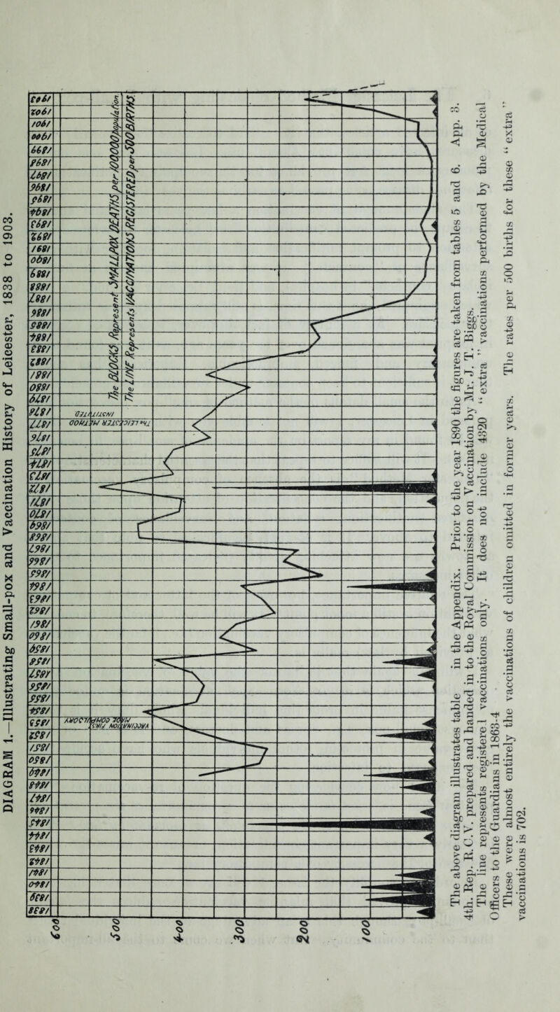 DIAGRAM 1.—Illustrating Small-pox and Vaccination History of Leicester, 1838 to 1903.