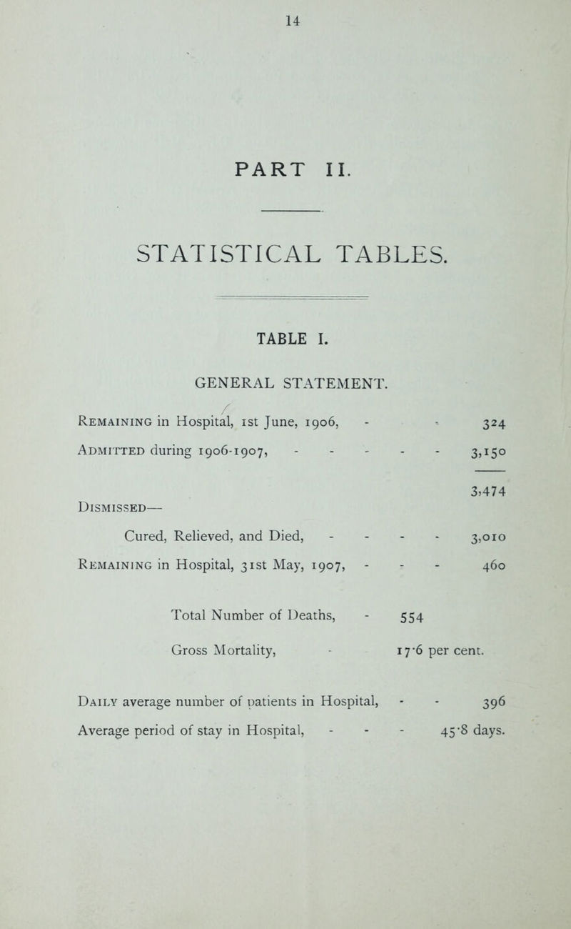 PART II. STATISTICAL TABLES. TABLE I. GENERAL STATEMENT. Remaining in Hospital, ist June, 1906, - -- 324 Admitted during 1906-1907, - 3,150 3,474 Dismissed— Cured, Relieved, and Died, .... 3,010 Remaining in Hospital, 31st May, 1907, - - - 460 Total Number of Deaths, - 554 Gross Mortality, 17 6 per cent. Daily average number of patients in Hospital, - - 396 Average period of stay in Hospital, - - - 45*8 days.