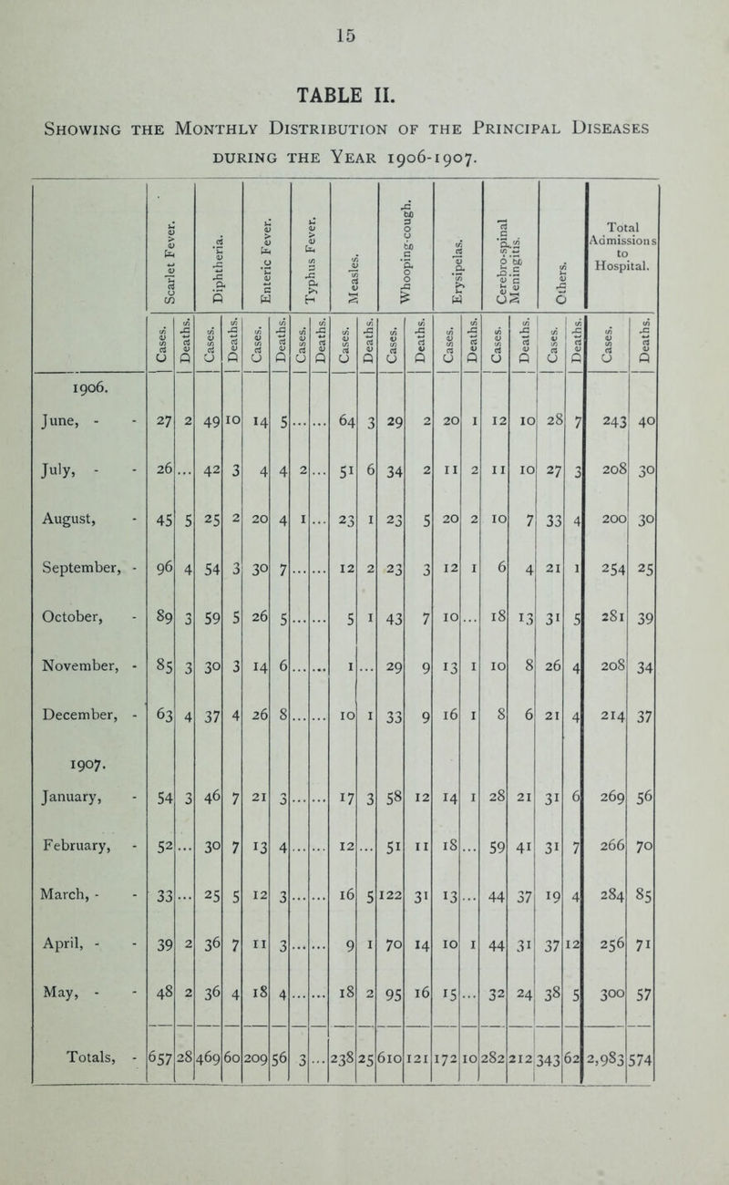 TABLE II. Showing the Monthly Distribution of the Principal Diseases DURING THE YEAR 1906-1907. Scarlet Fever. Diphtheria. j- d > <L .<L C Typhus Fever. 4 <L ► ; > a trj p 0 u fcJO c 5, 0 0 a £ Erysipelas. Cerebro-spinal Meningitis. u 4 rC c j ) Total Admissions to Hospital. | Cases. | Deaths. | Cases. | Deaths. | Cases. | Deaths. | Cases. I Deaths. Cases. Deaths. Cases. Deaths. Cases. Deaths. 1 Cases. Deaths. j Cases. Deaths. Cases. | Deaths. 1906. June, - 27 2 49 IO 14 5 64 3 29 2 20 I 12 IO 28 7 243 40 July, - - 26 42 3 4 4 2 51 6 34 2 II 2 11 IO 27 3 208 30 August, 45 5 25 2 20 4 ■ 23 1 23 5 20 2 10 7 33 4 200 30 September, - 96 4 54 3 30 7 12 2 23 3 12 I 6 4 21 1 254 25 October, 89 3 59 5 26 5 5 1 43 7 IO 18 13 3i 5 281 39 November, - 85 3 30 3 14 6 ... 1 29 9 13 I IO 8 26 4 208 34 December, - 63 4 37 4 26 8 10 1 33 9 l6 I 8 6 21 4 214 37 1907. January, 54 3 46 7 21 3 17 3 58 12 14 I 28 21 3i 6 269 56 February, 52 30 7 13 4 12 5i 11 18 59 4i 3i 7 266 70 March, - 33 25 5 12 3 16 5 122 3i 13 44 37 19 4 284 00 Ln April, - 39 2 36 7 3 9 1 70 14 IO I 44 31 37 12 256 7i May, - 48 2 36 4 18 4 ... 18 2 95 16 15 32 24 38 5 300 57 — - — — Totals, - 657 28 469 60 209 56 3 238 25 610 121 172 IO 282 212 343 1 62 2,983 574