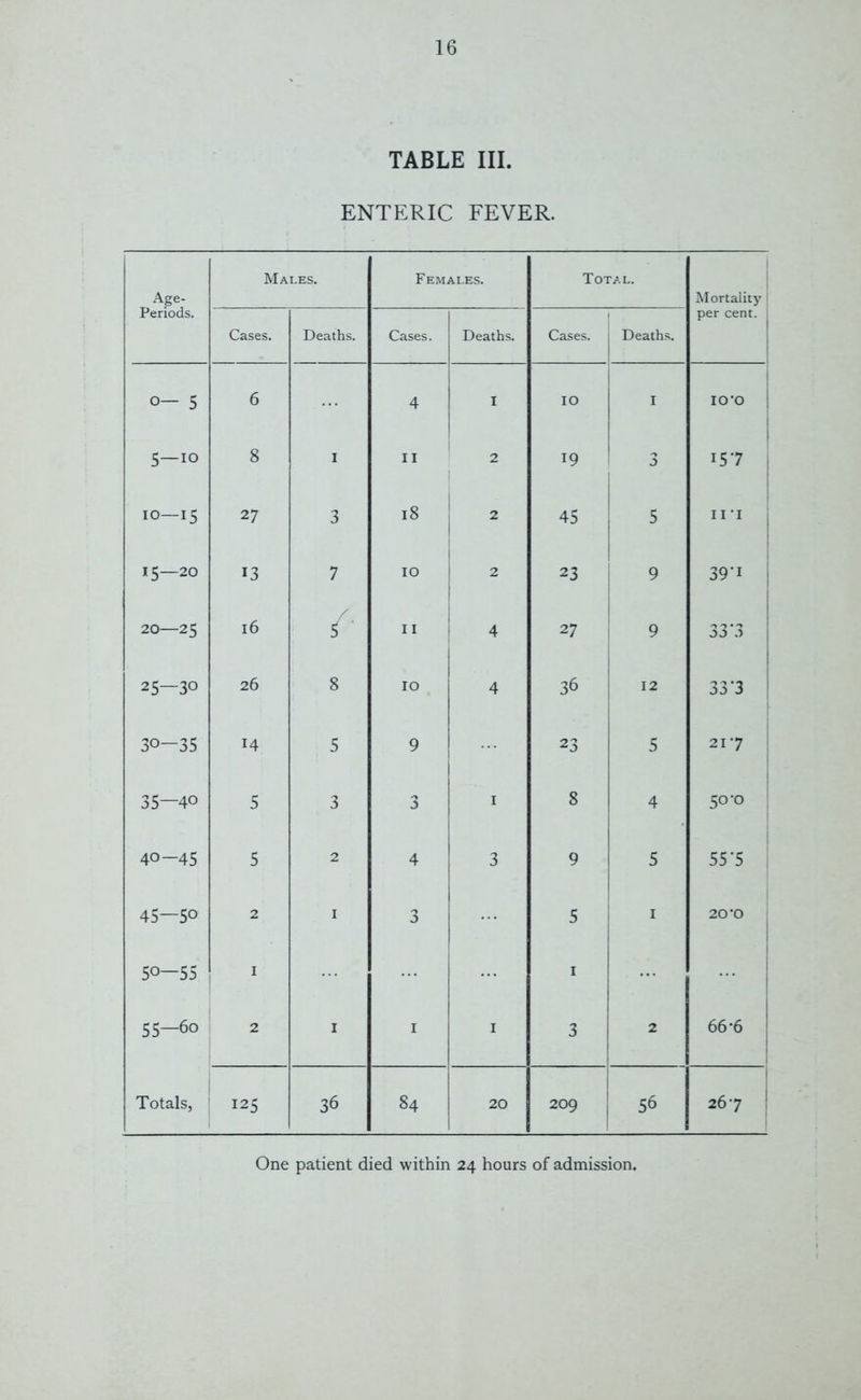 TABLE III. ENTERIC FEVER. Age- Periods. Males. Females. Total. Mortality per cent. Cases. Deaths. Cases. Deaths. Cases. Deaths. 0— 5 6 4 IO I IO’O 5—10 8 I II 2 19 3 157 T 0 27 3 18 2 45 5 III 15—20 13 7 IO 2 23 9 39’1 / e) 1 3 16 5 ' II 4 27 9 33’3 25—30 26 8 IO 4 36 12 33 ‘3 Ui O U) Ln H 5 9 23 5 217 35—40 5 3 3 1 8 4 50*0 40—45 5 2 4 3 9 5 55-5 45—50 2 1 3 5 1 20*0 50—55 1 ■ 55—60 2 1 1 1 3 2 66-6 Totals, 125 36 84 20 209 56 267
