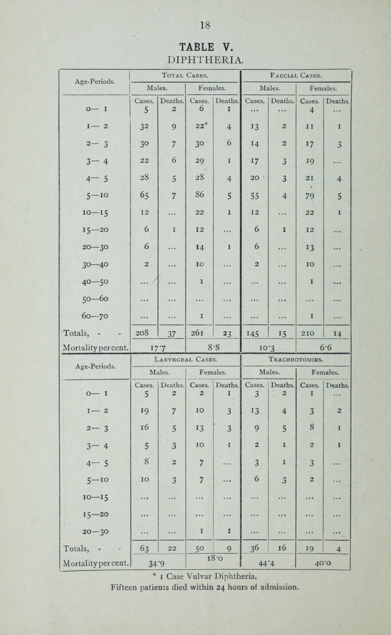 TABLE V. DIPHTHERIA. Age-Periods. Total Cases. Faucial Cases. Males. Females. Males. Females. O— I Cases. 5 Deaths. 2 Cases. 6 Deaths. I Cases. Deaths. Cases. 4 Deaths. I— 2 32 9 22* 4 13 2 II I 2- 3 30 7 30 6 14 2 17 3 3— 4 22 6 29 I 17 3 19 4— 5 28 5 28 4 20 3 21 4 0 T 10 65 7 86 5 55 4 79 5 10—15 12 22 1 12 22 1 8 1 6 1 12 6 1 12 20—30 6 14 1 6 13 30—40 2 10 2 10 0 1 8- ... / 1 1 50—60 60—70 1 1 Totals, - 208 37 261 23 145 15 210 14 Mortality per cent. 177 8-8 10-3 6*6 Age-Periods. Laryngeal Cases. Tracheotomies. Males. Females. Males. Females. O— I Cases. 5 Deaths. 2 Cases. 2 Deaths. I Cases. 3 Deaths. 2 Cases. Deaths. I— 2 19 7 IO 3 13 4 3 2 2— 3 16 5 13 3 9 5 8 I 3— 4 5 3 IO 1 2 I 2 I 4— 5 8 2 7 3 I 3 5—10 10 3 7 6 3 2 \n T 0 ... 15—20 0 CO 1 0 1 1 ••• Totals, - 63 22 50 9 36 16 19 4 Mortality per cent. 34’9 18*0 44’4 40‘O * I Case Vulvar Diphtheria.