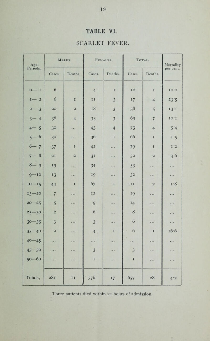 TABLE VI. SCARLET FEVER. Age- Periods. Males. Females. Total. Mortality per cent. Cases. Deaths. Cases. Deaths. Cases. Deaths. O— I 6 4 I IO I IO’O I— 2 6 I 11 3 17 4 23-5 2— 3 20 2 18 3 38 5 13*1 3— 4 36 4 33 3 69 7 IO'I 4— 5 30 43 4 73 4 5*4 5— 6 30 36 1 66 1 1'5 6— 7 37 I 42 79 1 I 2 1 00 21 2 3i 52 2 36 8— 9 19 34 53 9—10 13 19 32 10—15 44 I 67 1 hi 2 i*8 15—20 7 12 19 i-n | O N 5 9 14 25—30 2 6 8 30-35 3 3 6 35—40 2 4 1 6 1 i6*6 IT) 1 * 45—50 3 3 50 60 1 1 Totals, 281 376 17 657 28 4*2