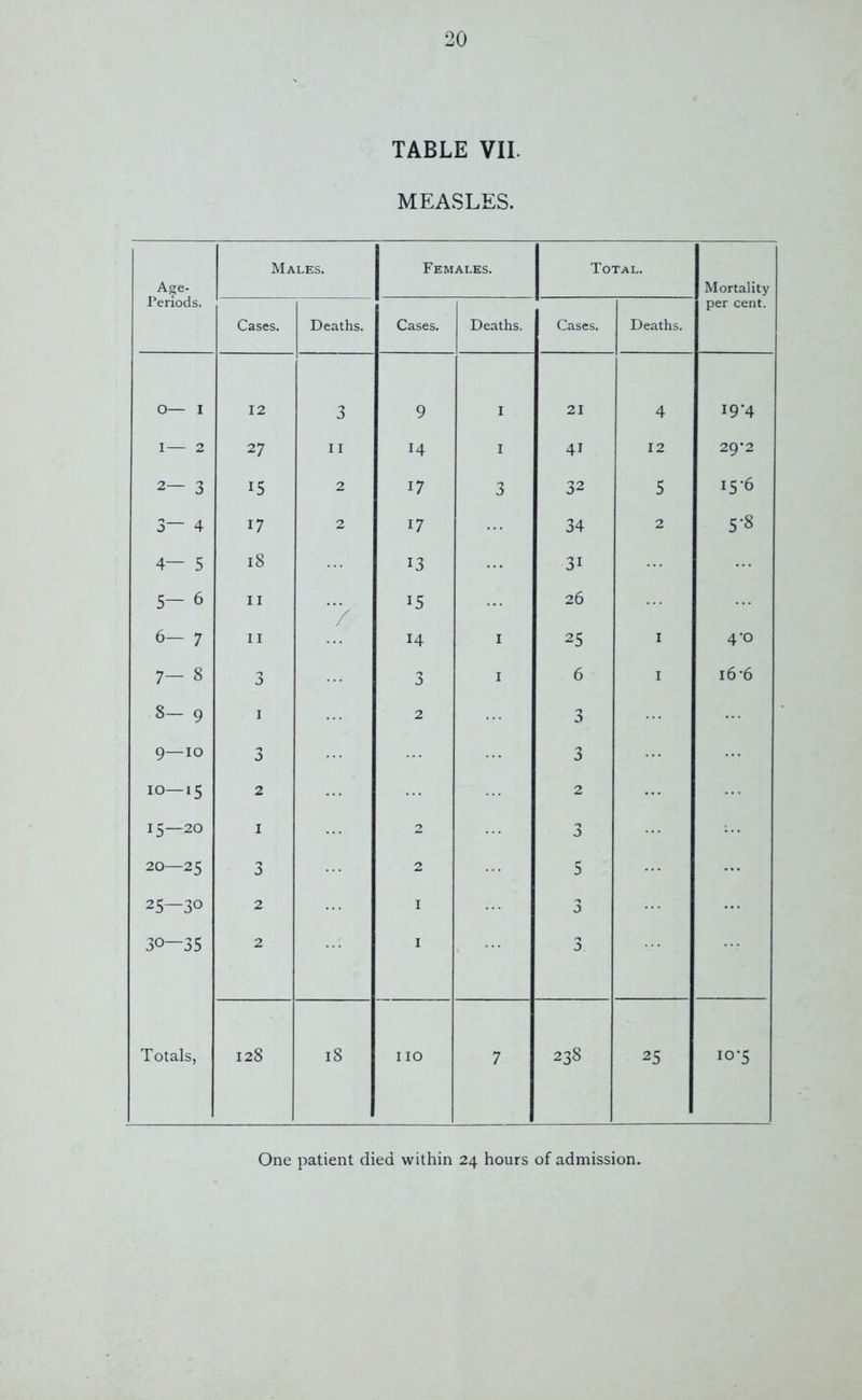 TABLE VII. MEASLES. Age- Males. Females. Total. Mortality Periods. Cases. Deaths. Cases. Deaths. Cases. Deaths. per cent. O— I 12 3 9 j 21 4 I9-4 I— 2 27 11 14 I 41 12 29*2 2— 3 15 2 17 3 32 5 15-6 3— 4 17 2 17 34 2 5-8 4— 5 18 13 3i 5- 6 II / 15 26 6— 7 II 14 1 25 I 4-0 00 1 3 3 1 6 I 16-6 8- 9 1 2 3 9—10 3 3 10—15 2 2 15—20 1 2 3 20—25 3 2 5 25—30 2 1 3 30—35 2 1 3 Totals, 128 18 IIO 7 238 25 10-5
