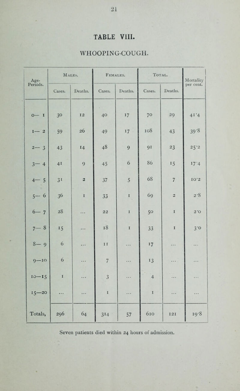 TABLE VIII. WHOOPING-COUGH. Age- Periods. Males. Females. Total. 1 Mortality per cent. Cases. Deaths. Cases. Deaths. Cases. Deaths. O— I 30 12 40 17 70 29 41-4 I— 2 59 26 49 17 108 43 39'8 2— 3 43 14 48 9 91 23 25*2 3— 4 41 9 45 6 86 15 i7'4 4— 5 31 2 37 5 68 7 IO'2 5— 6 36 1 33 1 69 2 2-8 6- 7 28 22 1 50 1 2 ’O 1 00 15 18 1 33 1 3-o 00 1 <0 6 11 17 9—10 6 7 13 10—15 1 3 4 15—2° 1 1 Totals, 296 64 3i4 57 610 121 vS 00