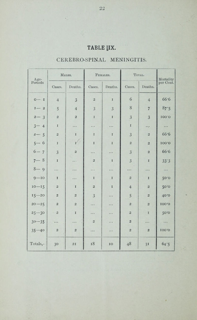 TABLE |IX. CEREBRO-SPINAL MENINGITIS. Age- Periods Males. Females. Total. Mortality Oases. Deaths. Cases. Deaths. Cases. Deaths. per Cent. 0— I 4 3 2 1 6 4 66*6 I— 2 5 4 3 3 8 7 87-5 2— 3 2 2 1 1 3 3 IOO'O 3— 4 1 1 4— 5 2 1 1 1 3 2 66 *6 5— 6 1 r 1 1 2 2 100*0 6— 7 3 2 3 2 66*6 7- 8 1 2 1 3 1 33 3 cr> 1 00 9—io 1 1 1 2 1 50 0 10—15 2 1 2 1 4 2 50*0 15—20 2 2 3 5 2 40*0 W) N 1 8 2 2 2 2 100*0 25—30 2 1 2 1 50*0 30—35 2 2 35—40 2 2 2 2 100*0