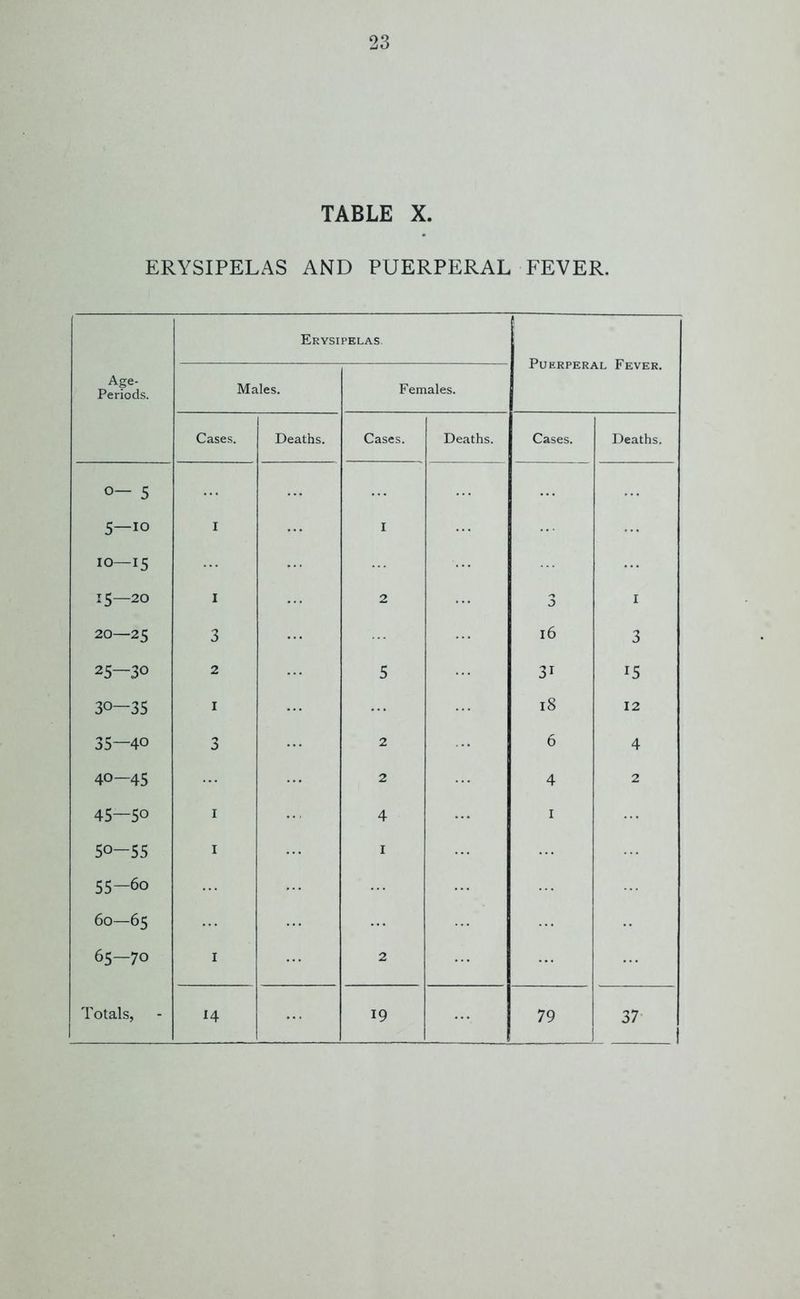 TABLE X. ERYSIPELAS AND PUERPERAL FEVER. Age- Periods. Erysipelas. Puerperal Fever. Males. Females. Cases. Deaths. Cases. Deaths. Cases. Deaths. 5 5—io I I io—15 15—20 * 2 3 I 20—25 3 16 3 25—30 2 5 31 15 30—35 1 18 12 35—40 3 2 6 4 40—45 2 4 2 45—5o 1 4 1 5o-55 1 I 55—6o 60—65 65—70 1 2 ]