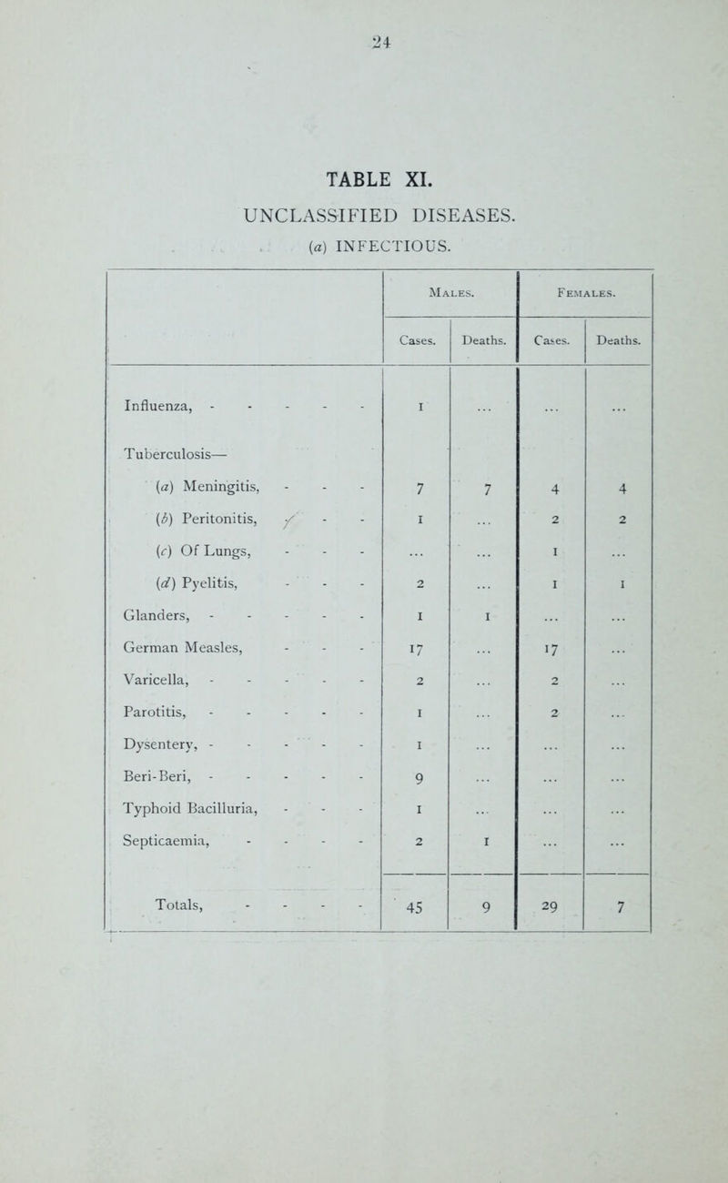TABLE XI. UNCLASSIFIED DISEASES. [a) INFECTIOUS. Males. Females. Cases. Deaths. Cases. Deaths. Influenza, I Tuberculosis— (a) Meningitis, 7 7 4 4 (6) Peritonitis, f i 2 2 (c) Of Lungs, I {d) Pyelitis, 2 I I Glanders, I i German Measles, 17 i7 Varicella, ----- 2 2 Parotitis, ----- I 2 Dysentery, - - - - I Beri-Beri, 9 Typhoid Bacilluria, i Septicaemia, - - - 2 i Totals, ... . 45 9 29 7